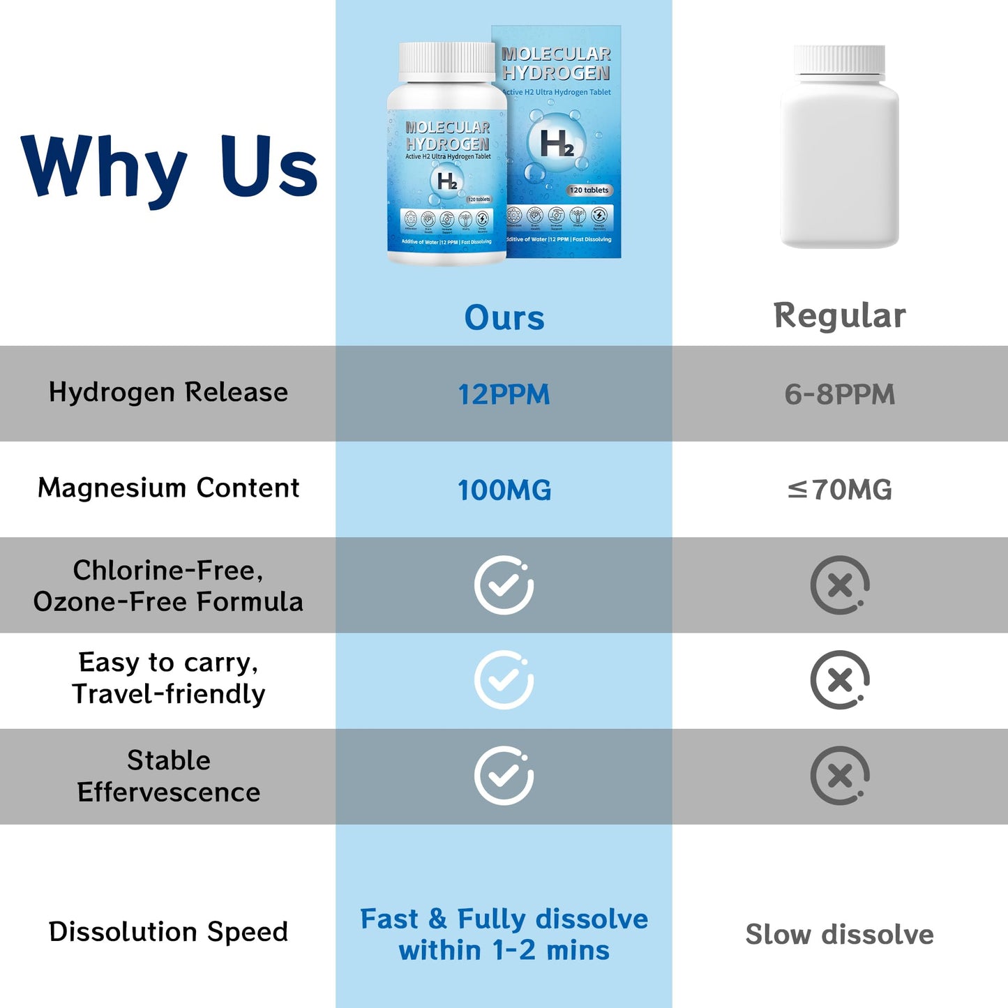 Crobirware Hydrogen Water Tablets with Magnesium - 12 PPM H2 Molecular Hydrogen, 120 Tablets