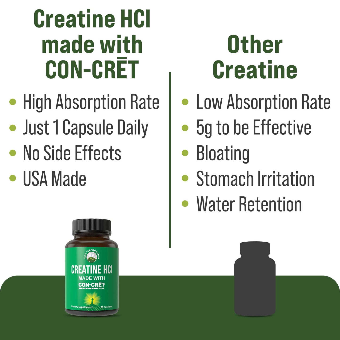 Peak Performance Creatine HCl Capsules Made with CON-CRET, 30 Count