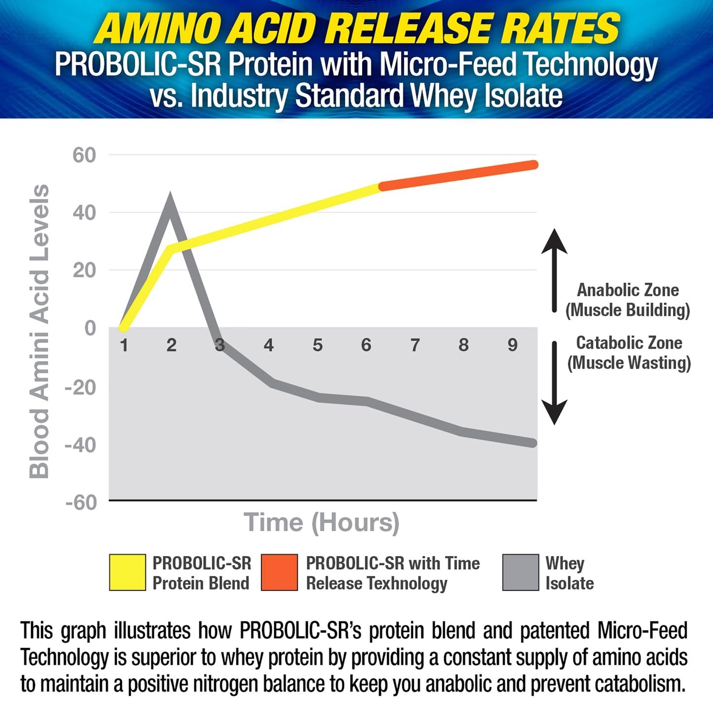 Maximum Human Performance Probolic-SR Sustained Release Protein Powder, 4lbs