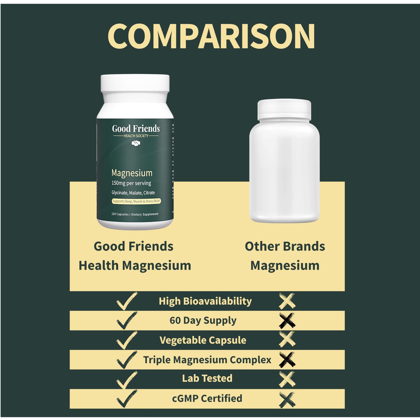 Good Friends Health Society Magnesium Glycinate, Malate, & Citrate - High Absorption Veggie Capsules, 120 Count