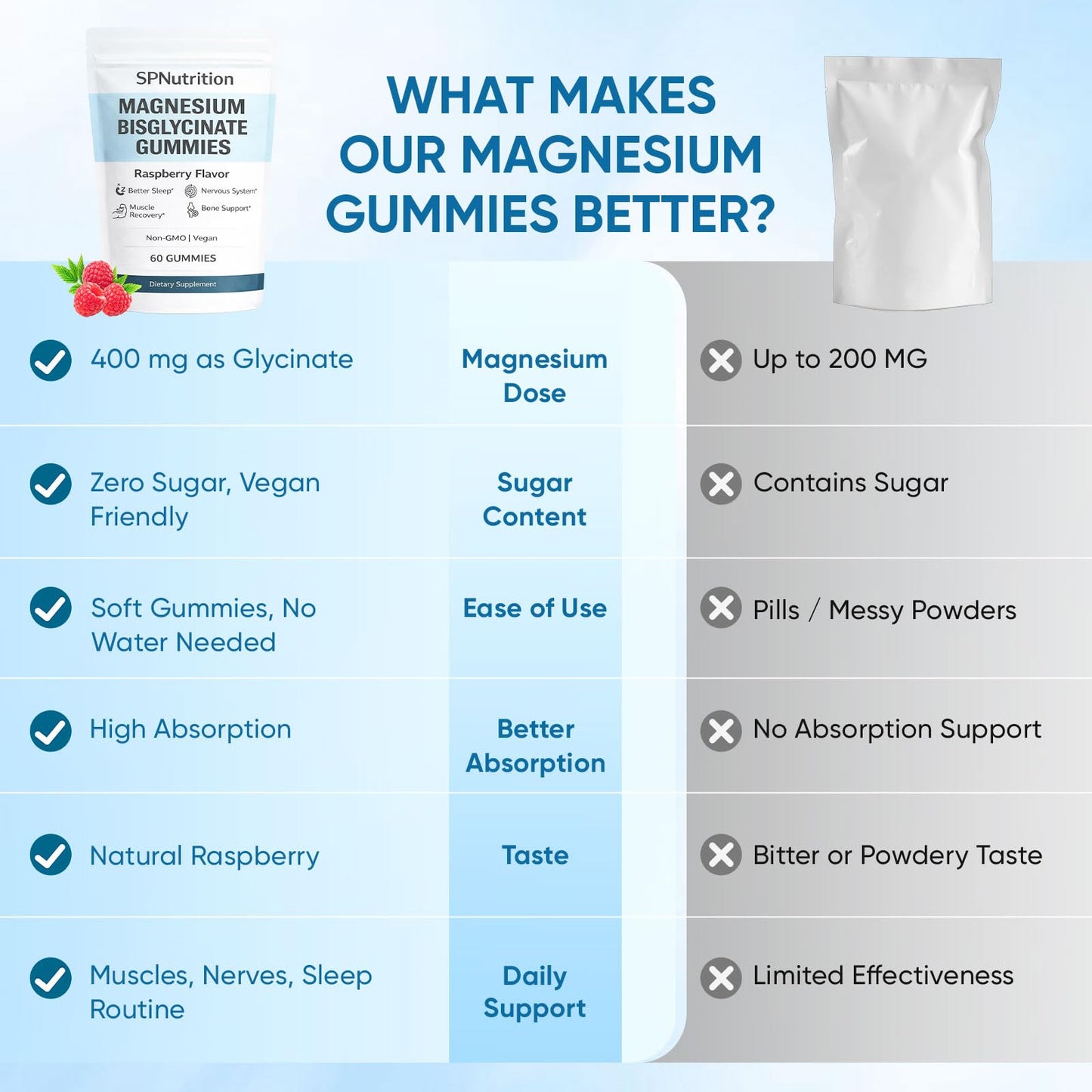 WXDOAU Magnesium Bisglycinate Gummies 60 Gummies