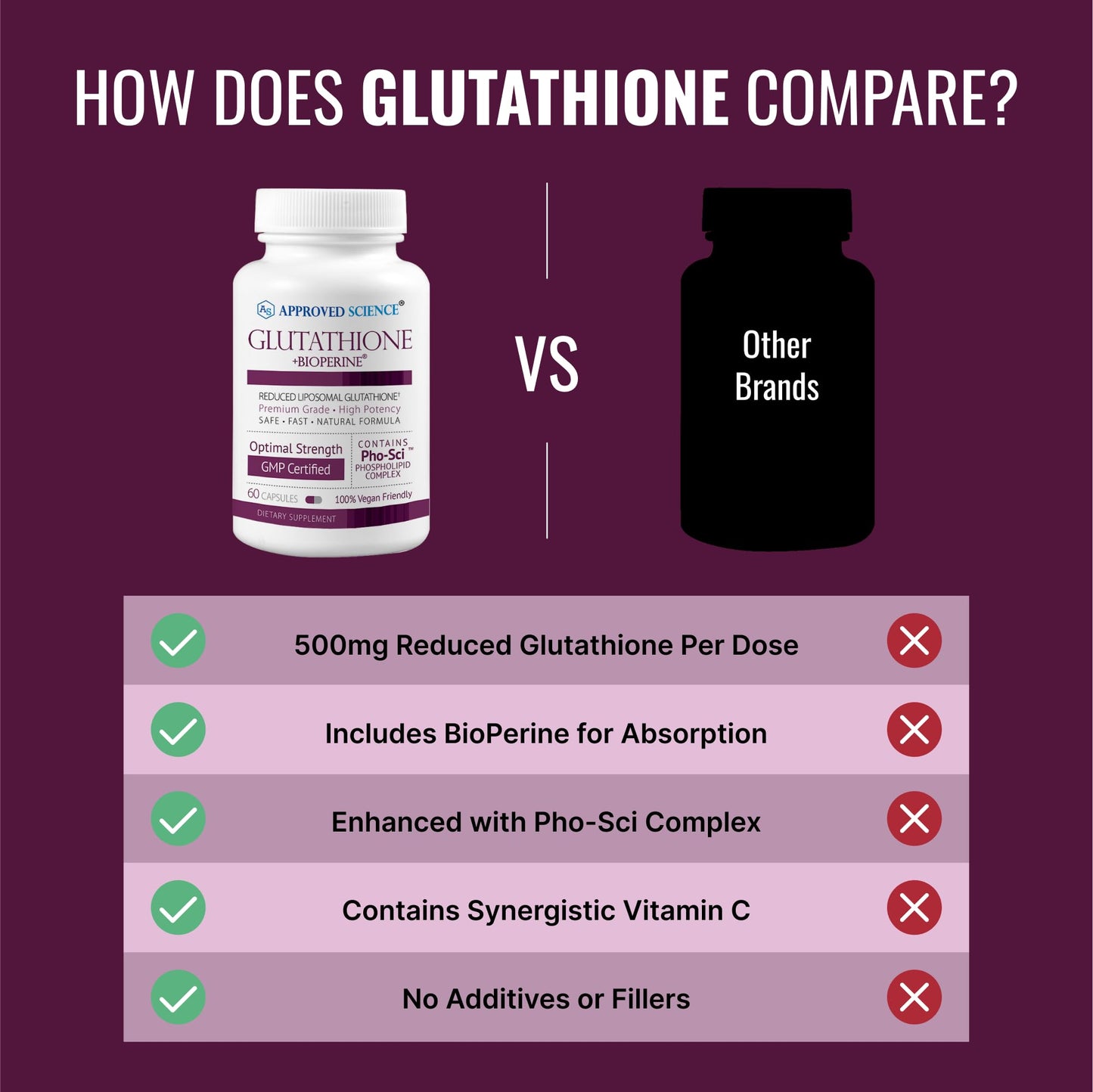 Approved Science Glutathione 500 mg 60 Capsules