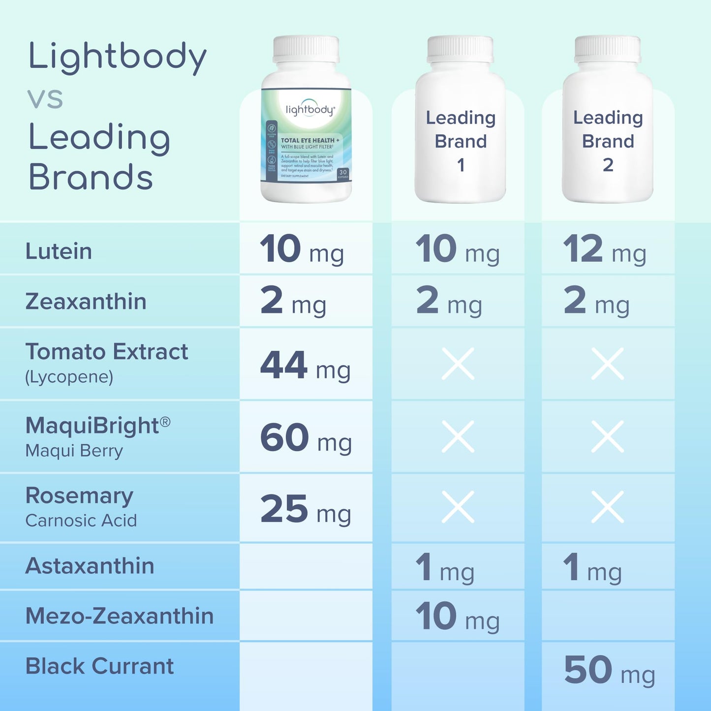 Lightbody Total Eye Health+ Lutein & Zeaxanthin Eye Supplements with Plant Extracts for Visual Wellness & Daily Comfort Non-GMO Eye Vitamins for Adults Softgel, 1 Count