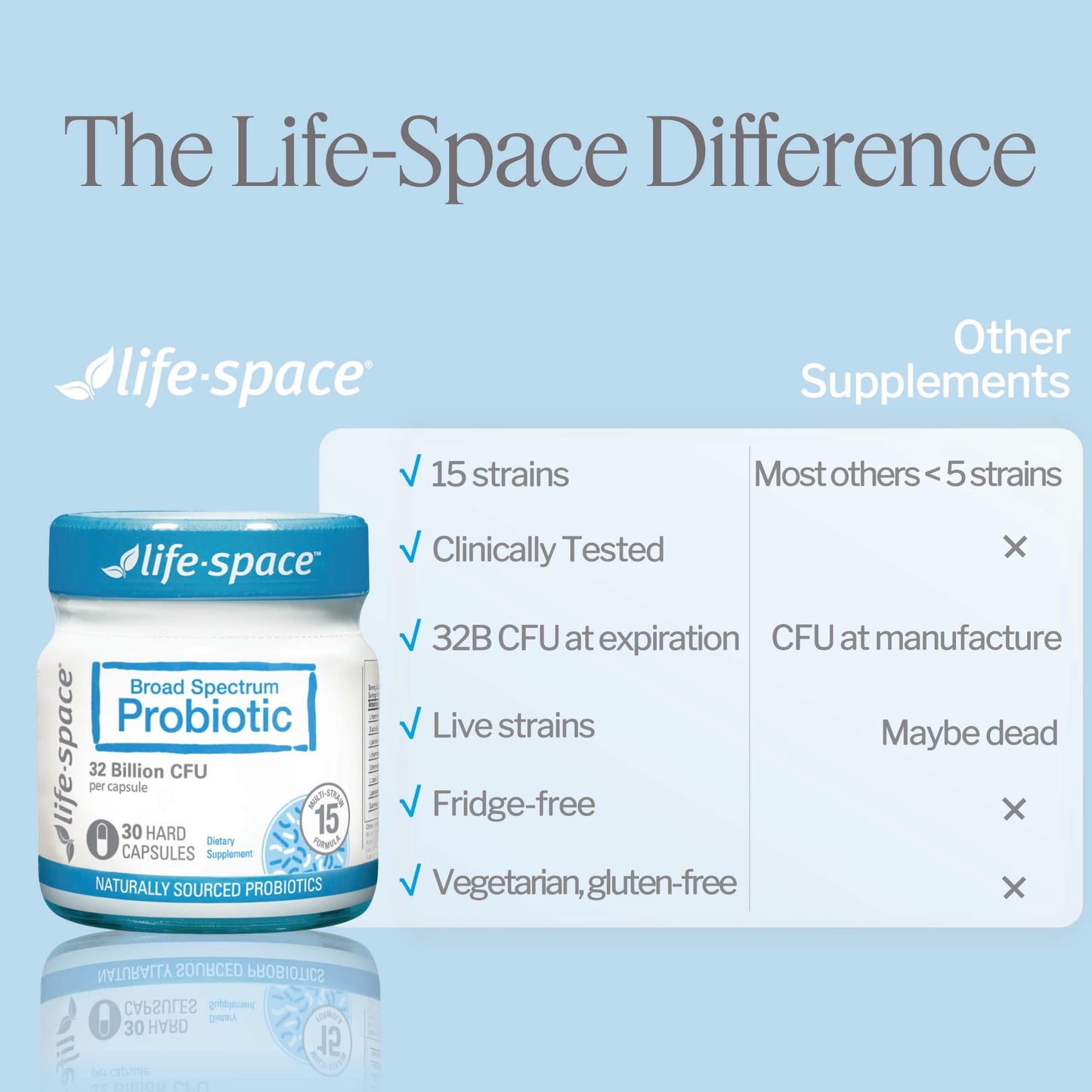 Life-Space Broad Spectrum Probiotic Capsule, Gut & Immune & Mental Health, 30 Count