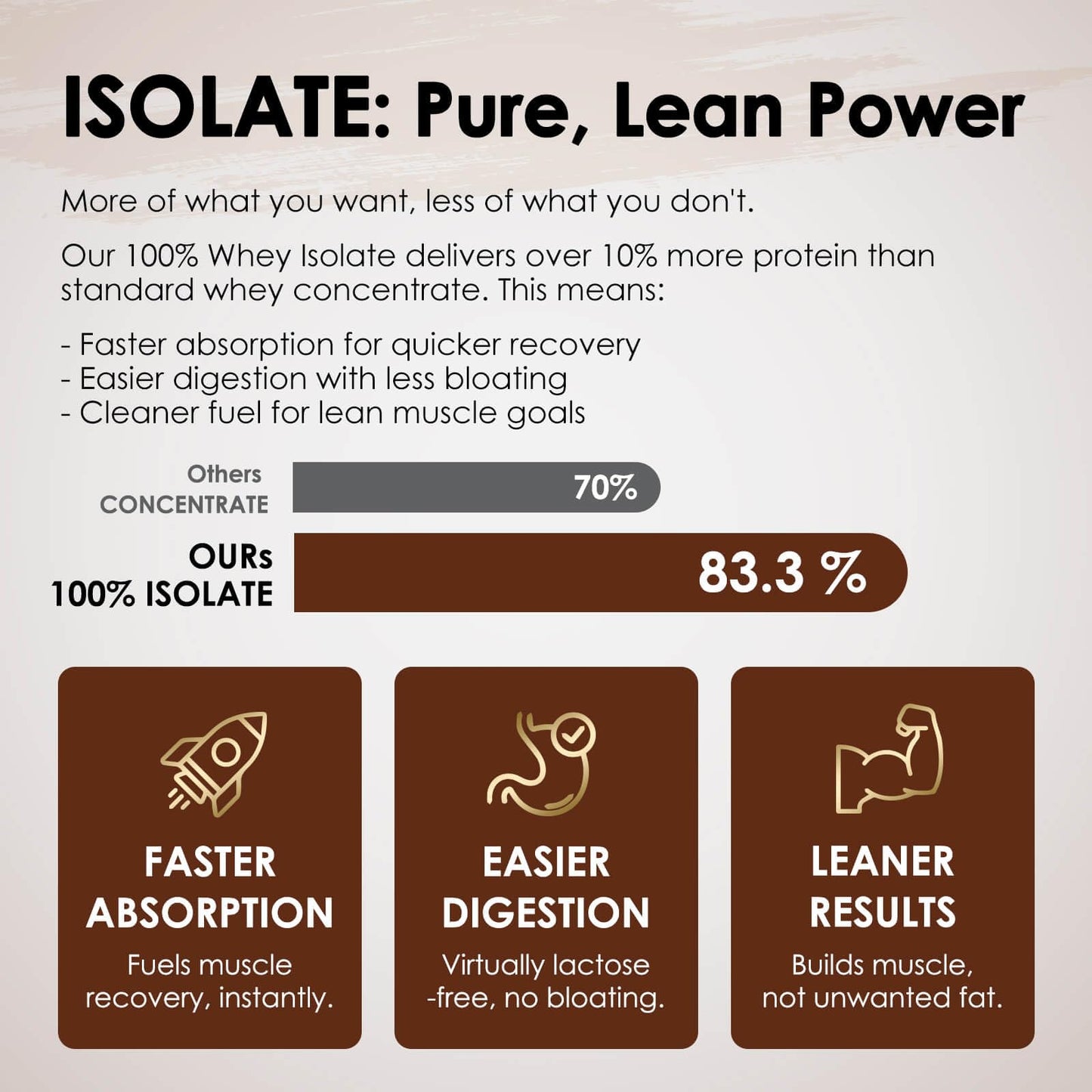 NATURE TARGET Chocolate Whey Isolate Protein Powder, 10.6 Ounce