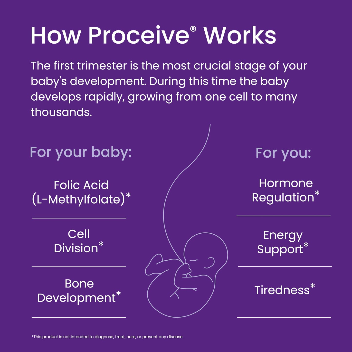 Proceive Trimester 1 Prenatal Vitamins for Women, Weeks 1-12, 60 Capsules