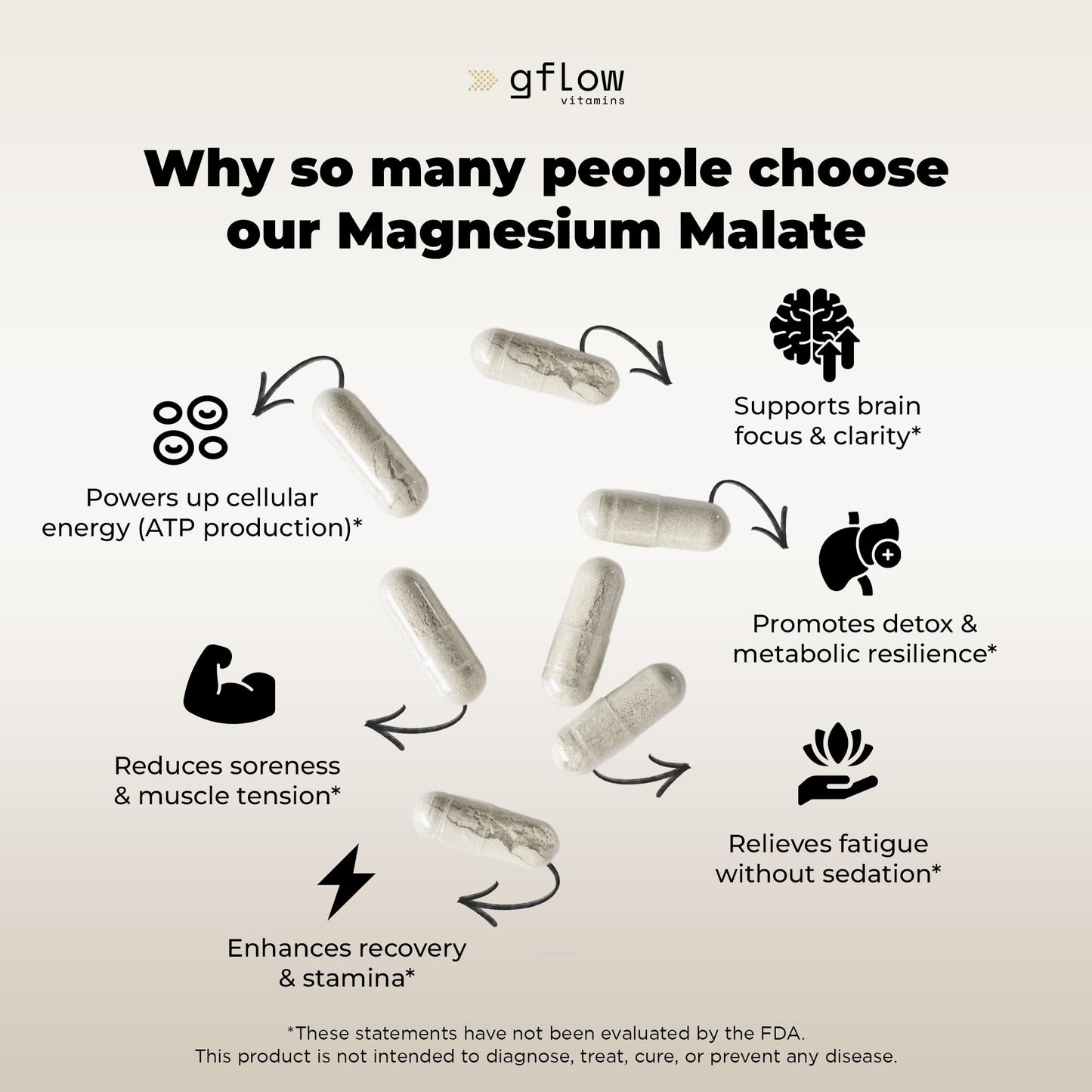 Gflow Vitamins Magnesium Malate Supplement Capsule 90 Count