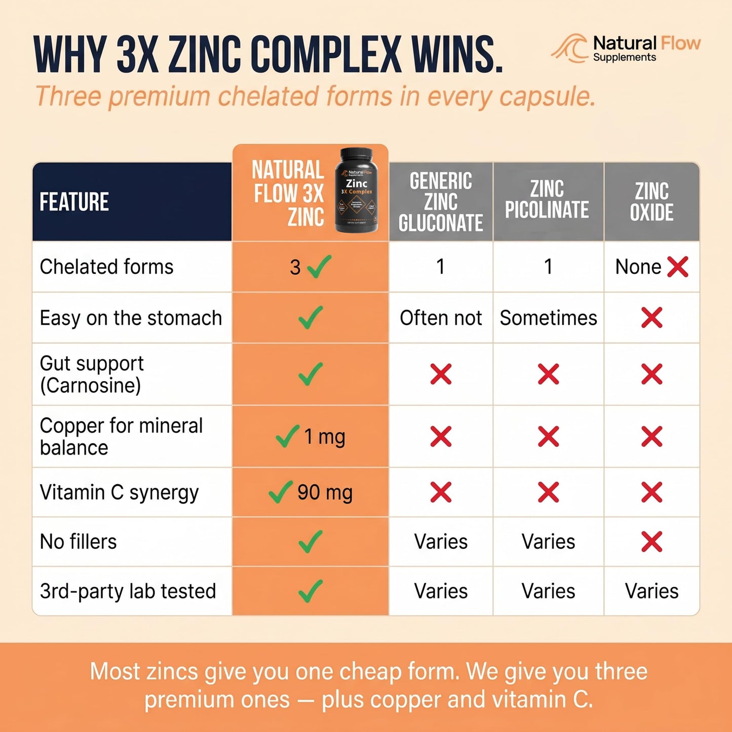 Natural Flow Supplements Zinc Supplement Complex with Copper and Vitamin C Capsules, 120 Count
