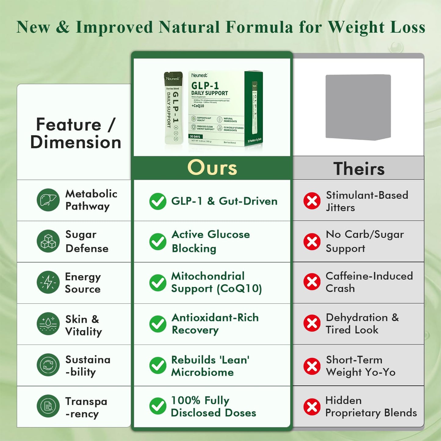 NEUNEST GLP Booster Probiotic Supplement Mix Drink for Weight Loss, Natural Appetite Control, Gut Health, Energy & Metabolic Support for Women & Men, with Akkermansia, CoQ10 and Beet Root, 30 Capsules