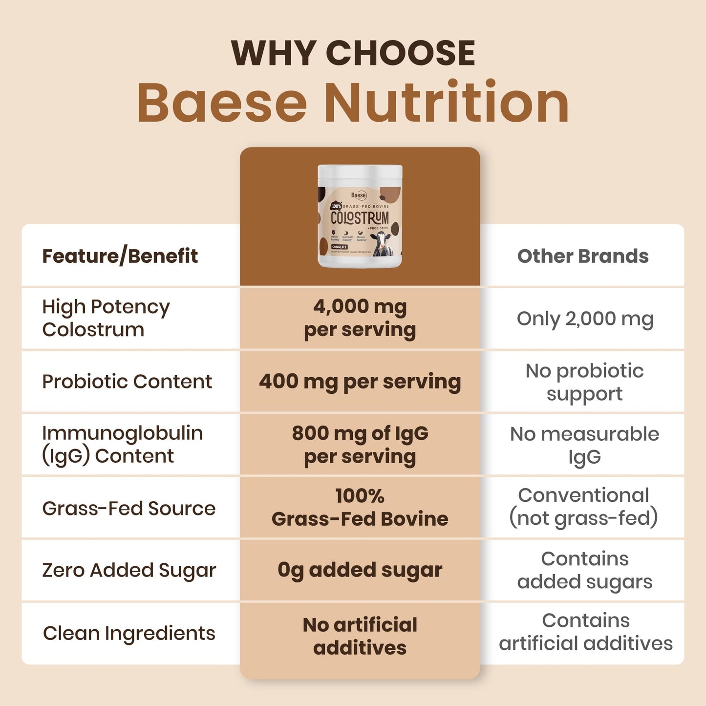 Baese Nutrition Organic Chocolate Colostrum Powder with Probiotics, 7.79 oz