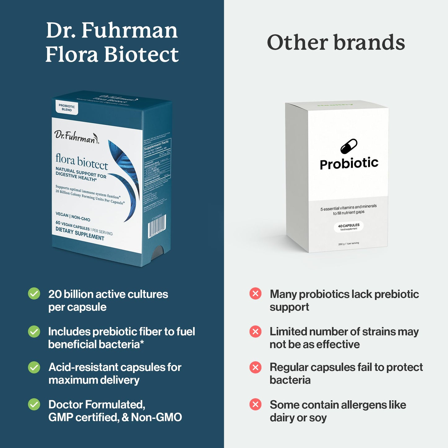 Dr. Fuhrman Prebiotic and Probiotic for Women & Men 60 Capsules