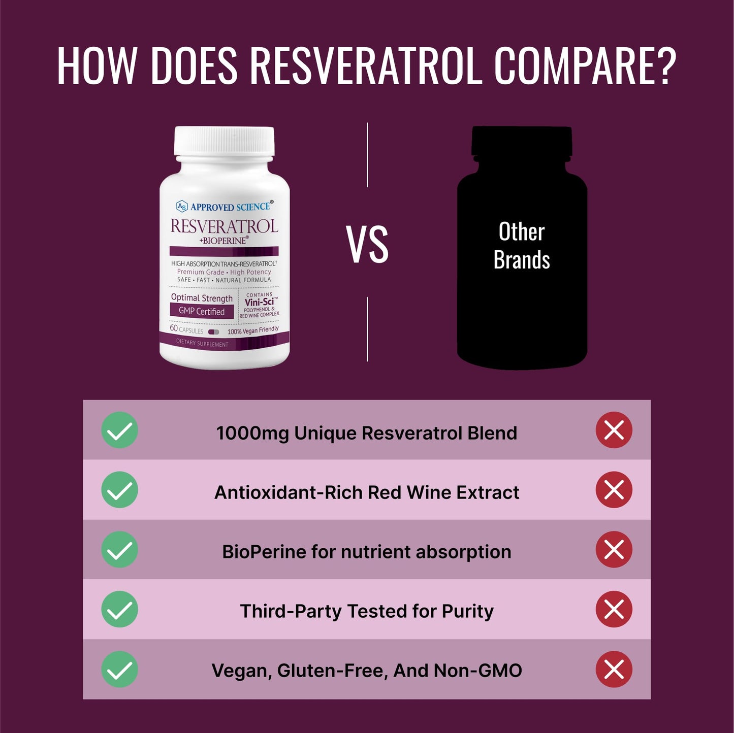 Approved Science Resveratrol 1000 mg Trans-Resveratrol Capsule, 60 Count
