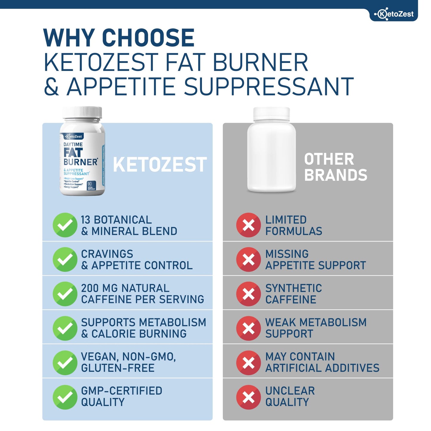KetoZest Appetite Suppressant Fat Burner for Weight Loss - Daytime 180 Capsules