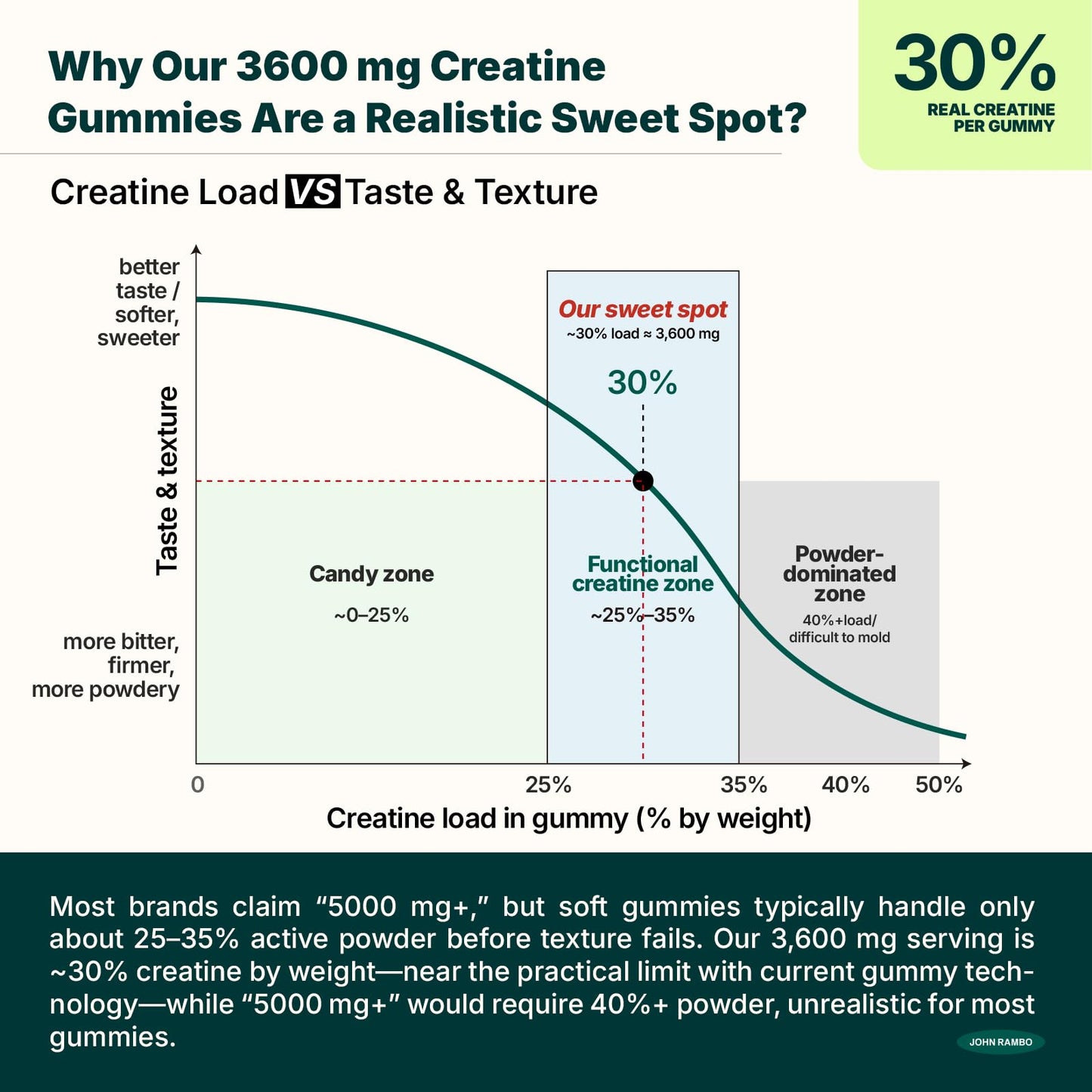JOHN RAMBO Creatine Monohydrate 120 Gummies