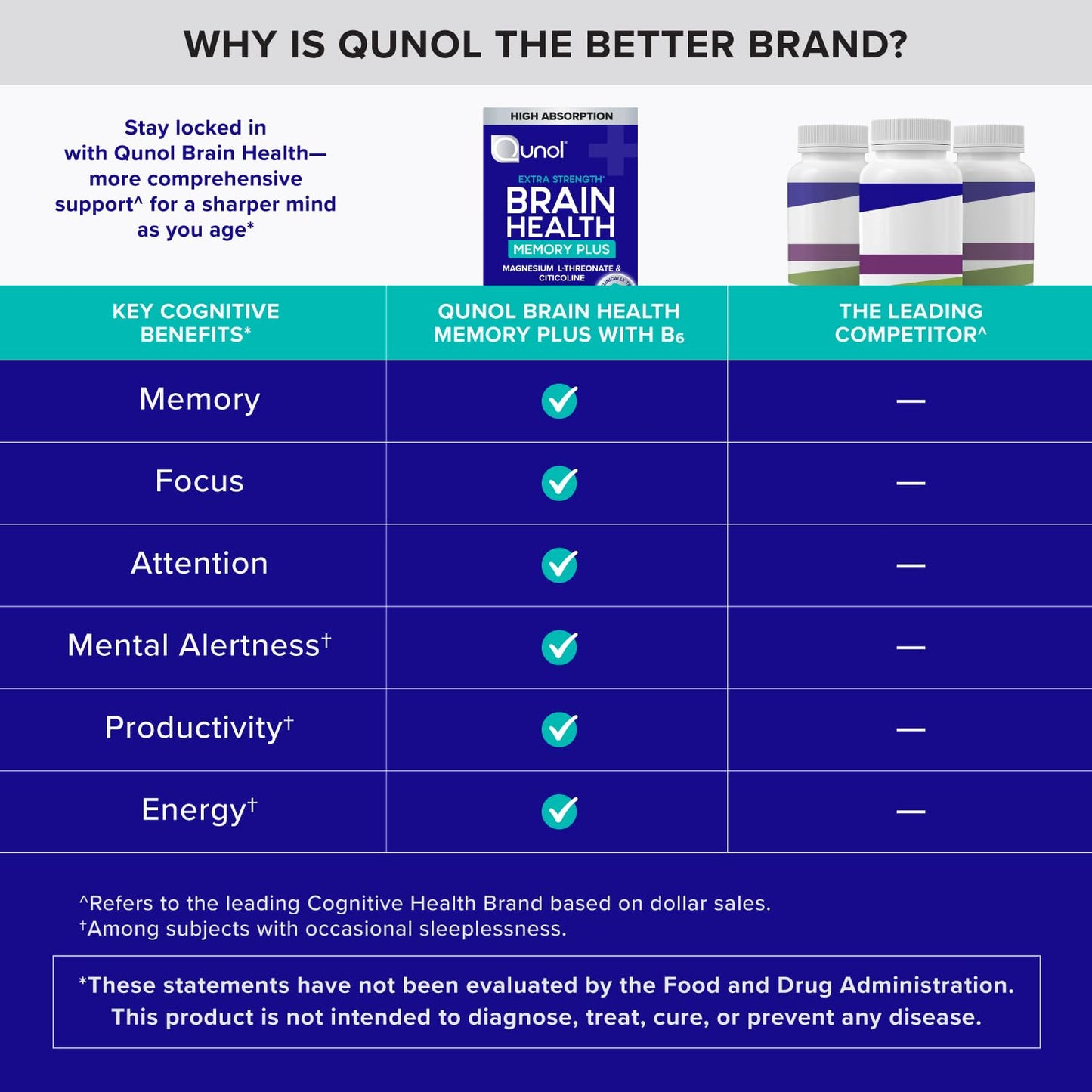 Qunol Brain Health Memory Plus with B6, Magnesium L-Threonate & Citicoline Tablets, 60 Count