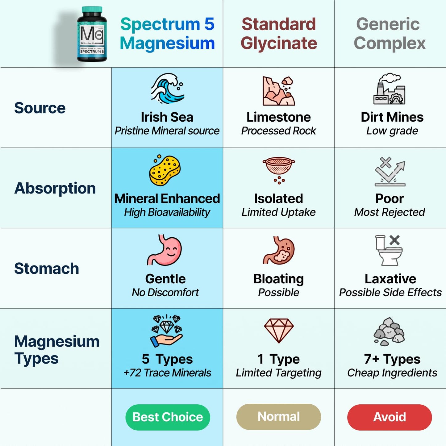 SonoHealth Spectrum 5 Magnesium Capsules, 60 Count