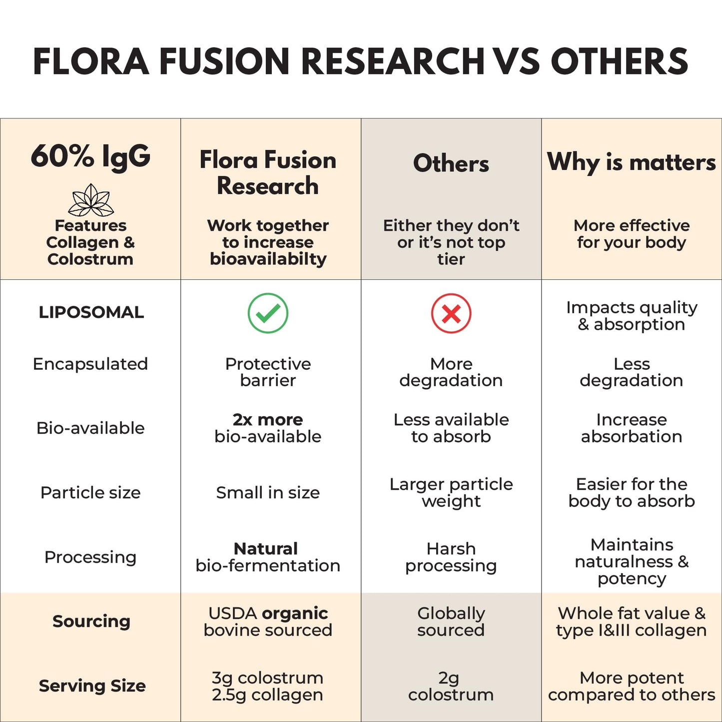 Flora Fusion Research Colostrum Gummies Collagen Peptides Probiotics 5000+ mg w/ 60% IgG Immunity & Gut Health Liposomal Technology U.S. Sourced Grass-Fed Bovine Vanilla Flavor, 120 Gummies