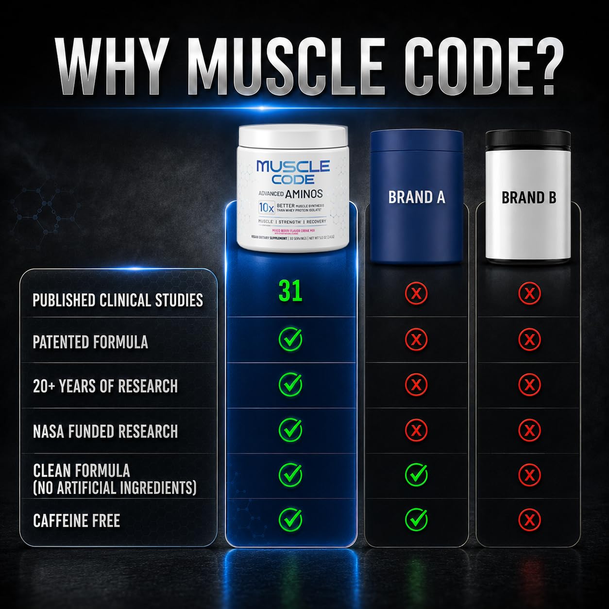 NAUTILUS Muscle Code Essential Amino Acid Powder, Natural Mixed Berry Flavor, 30 Servings, 0.98 Ounce