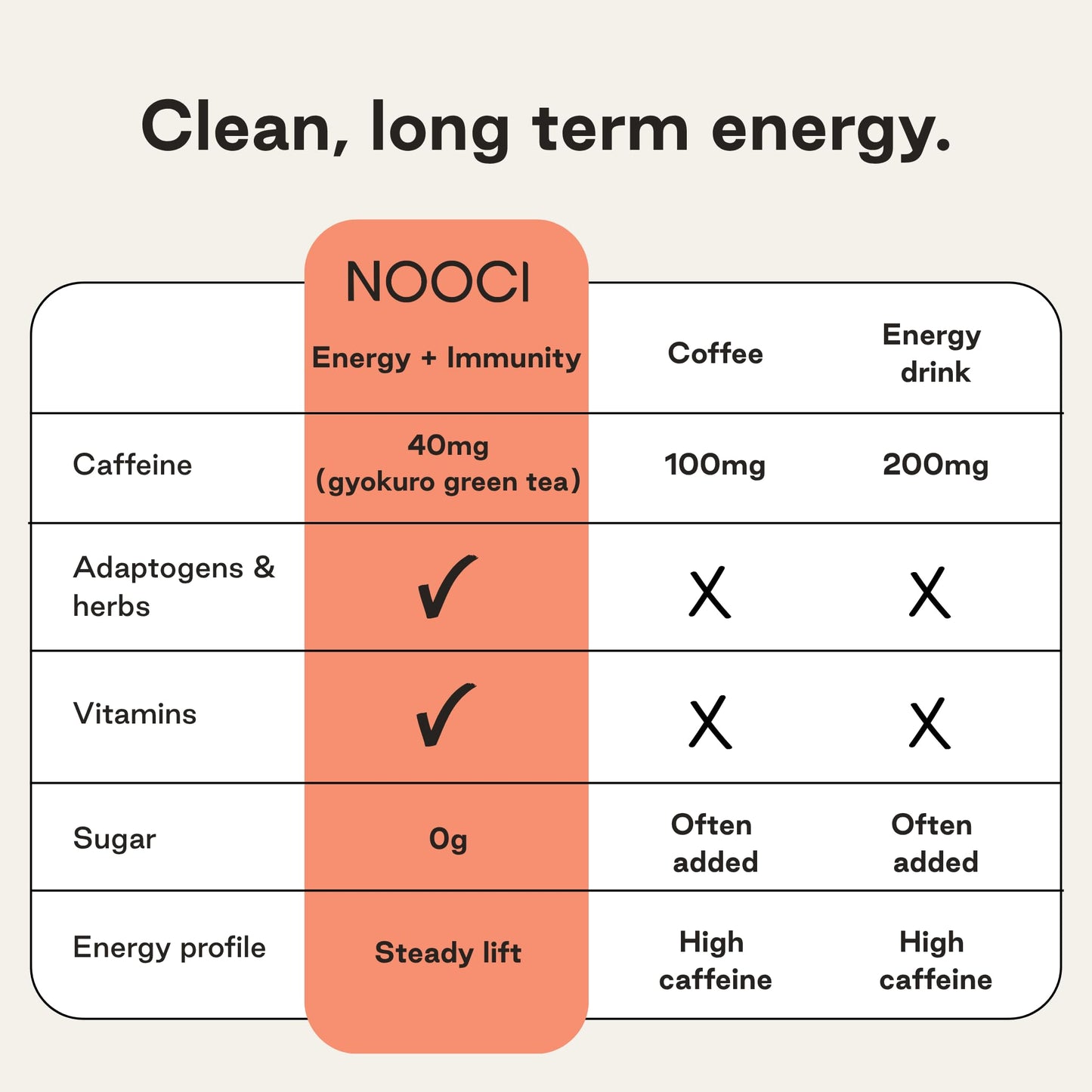 NOOCI Energy + Immunity Natural Herbal Energy Supplement Powder with Ginseng & Turkey Tail Mushroom, Clean Energy & Focus from Green Tea (40mg Caffeine), No Sugar, 20 Sachets