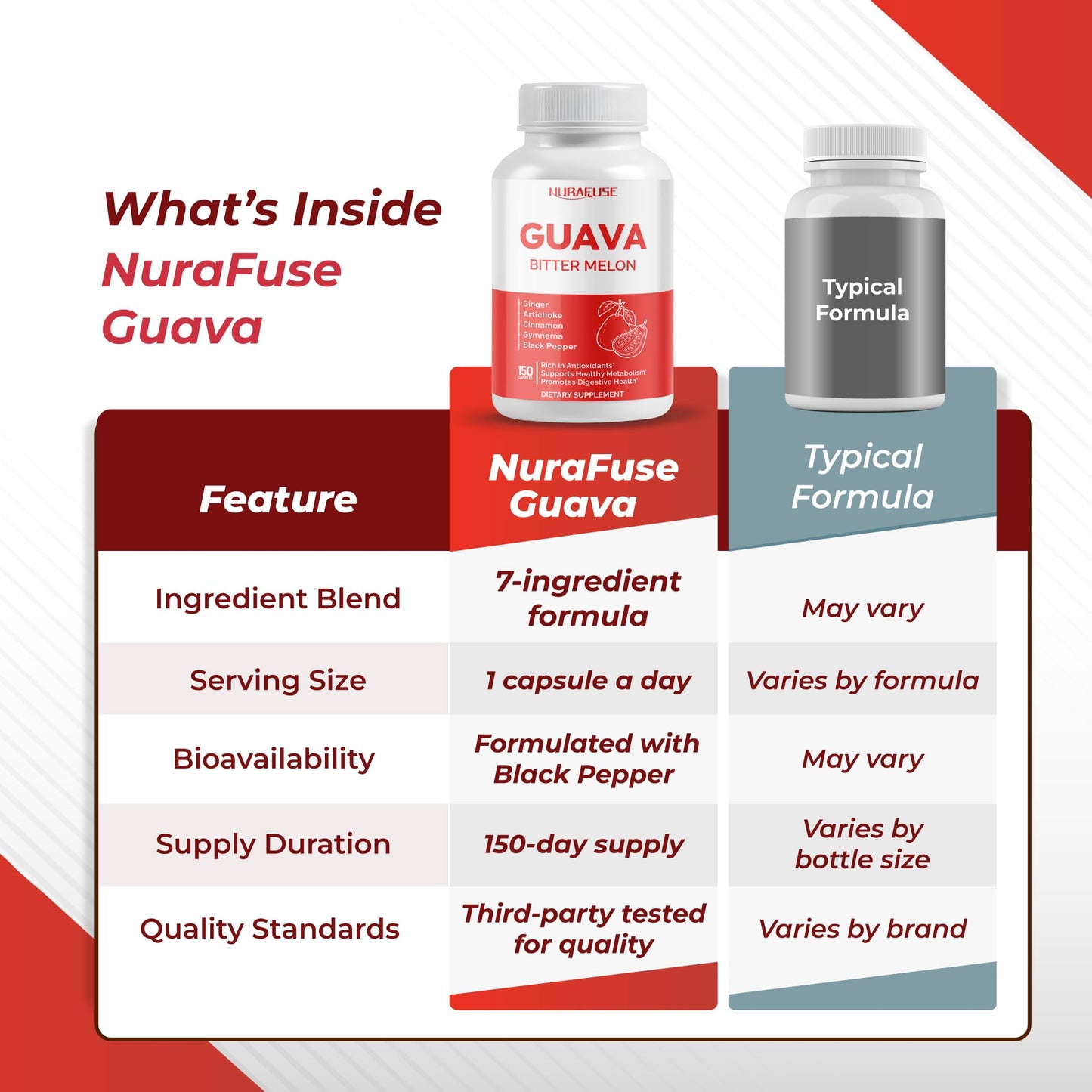 NURAFUSE Guava Extract & Bitter Melon Capsules 150 Count