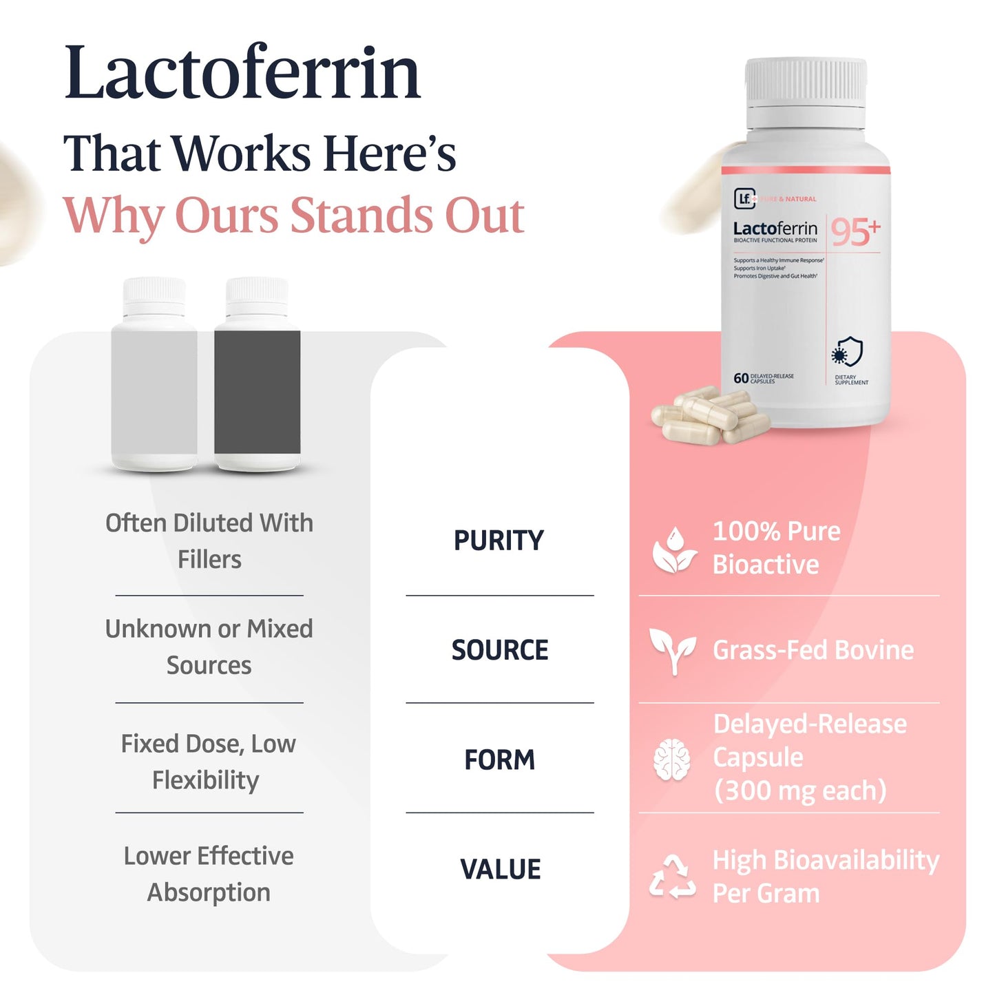 Lactoferrin Lactoferrin Supplement 300mg – 95%+ Pure Bovine Delayed Release Capsules, 60 Count