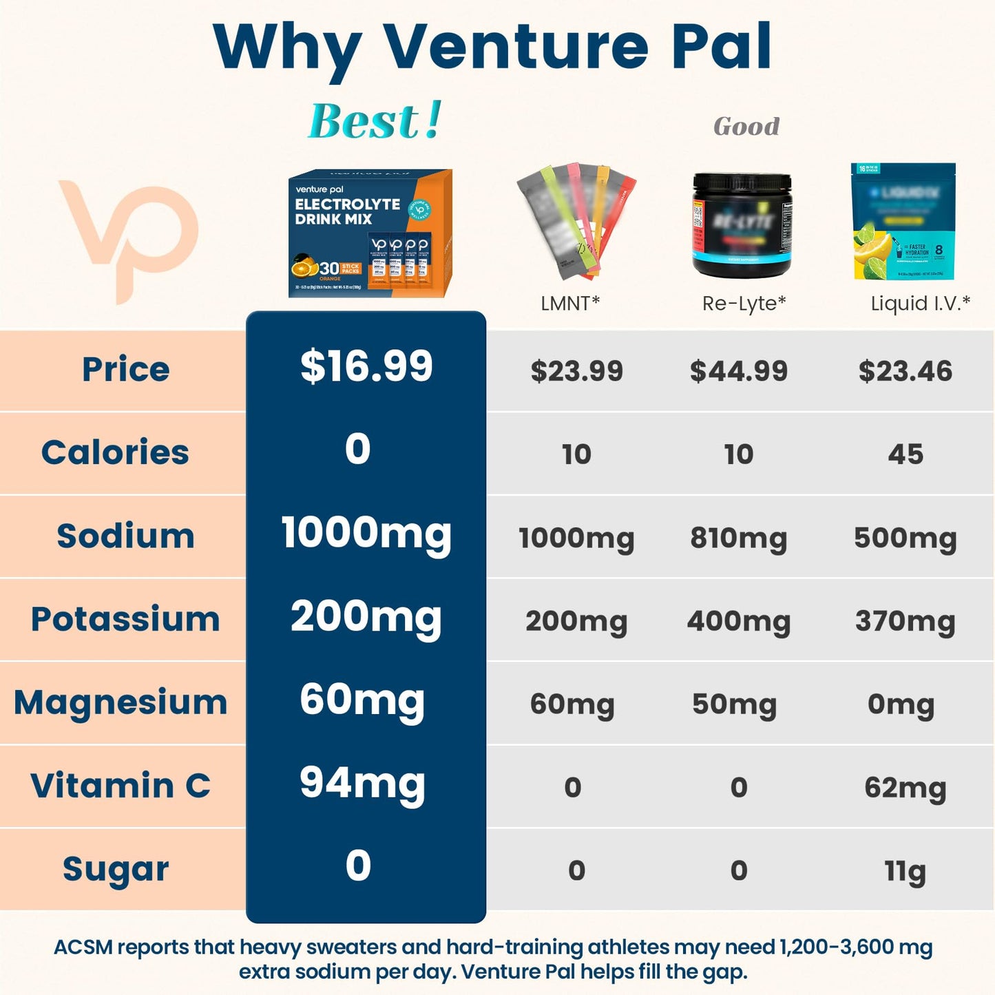 Venture Pal High Sodium Sugar Free Electrolytes Powder 180 Count