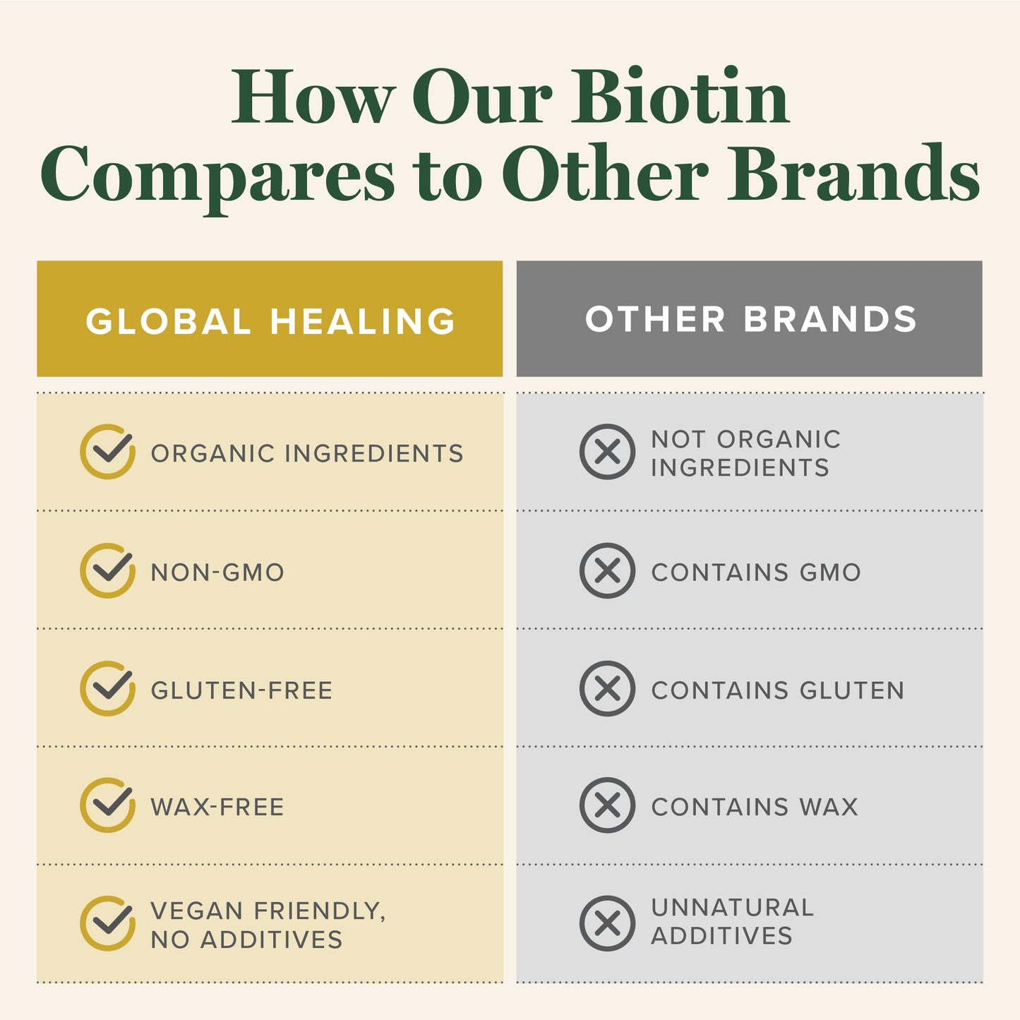 Global Healing Center Biotin 2500mcg Hair Growth Supplement for Women and Men Capsule 60