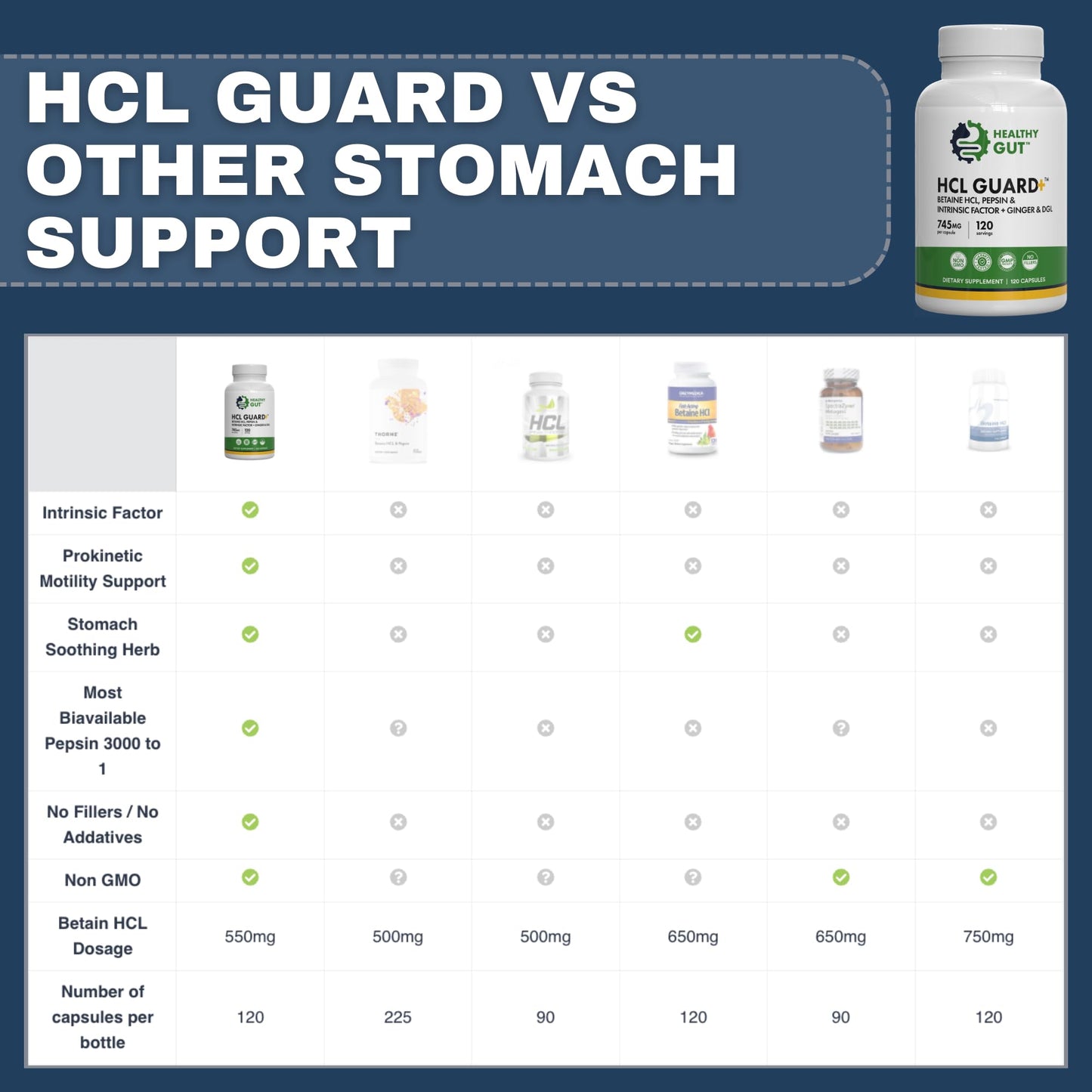 Healthy Gut HCL Guard Betaine HCl with Pepsin Digestive Supplement with Organic Ginger Root & DGL Capsules 120 Count