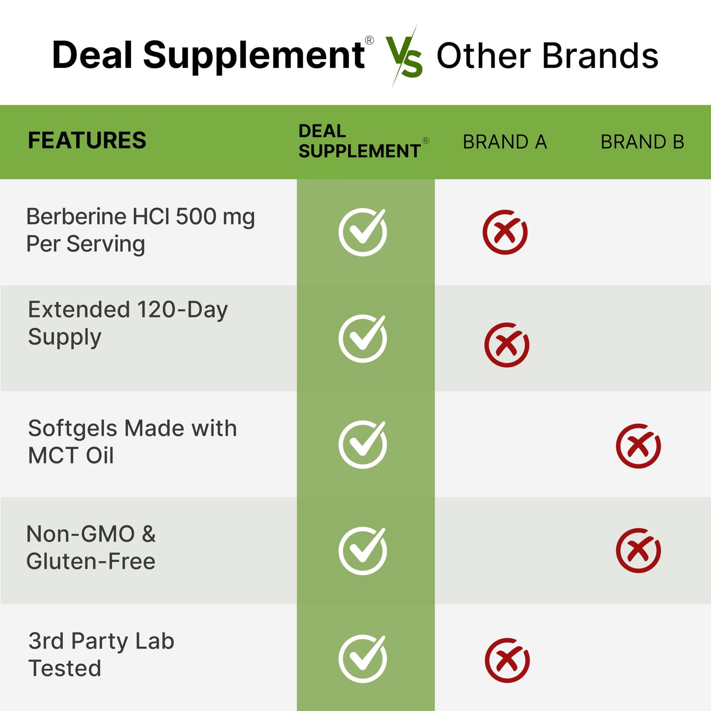 DEAL SUPPLEMENT Berberine 500 mg Softgel, 240 Count