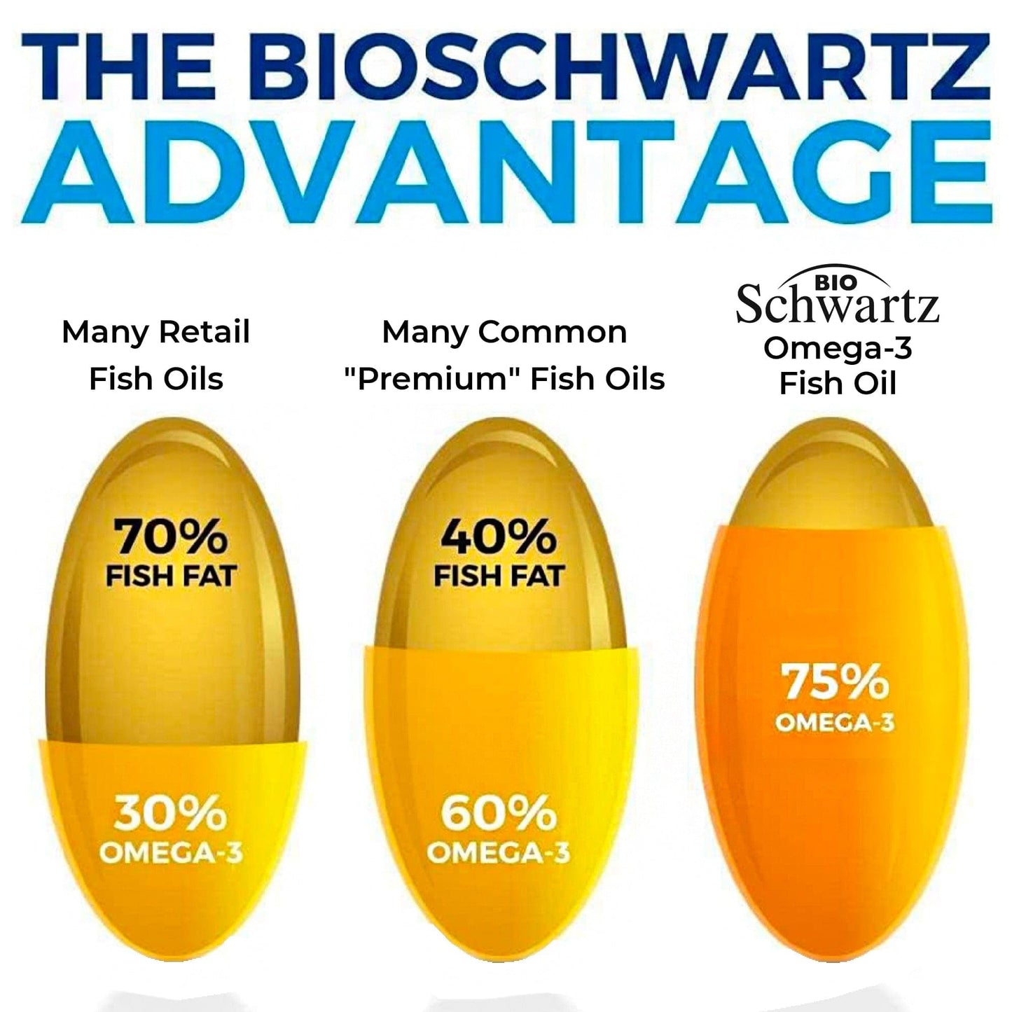 BioSchwartz Triple Strength Omega-3 Fish Oil Softgels 90 Count