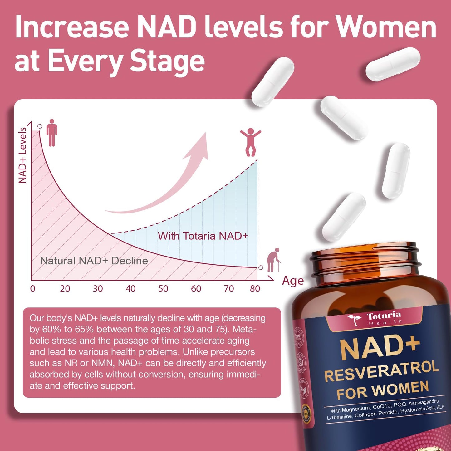 Totaria NAD+ Trans-Resveratrol Supplement for Women with Magnesium, CoQ10, PQQ, Ashwagandha, Collagen Peptide – NMN & NMNH Alternative – Cellular Renewal & Energy, 240 Capsules