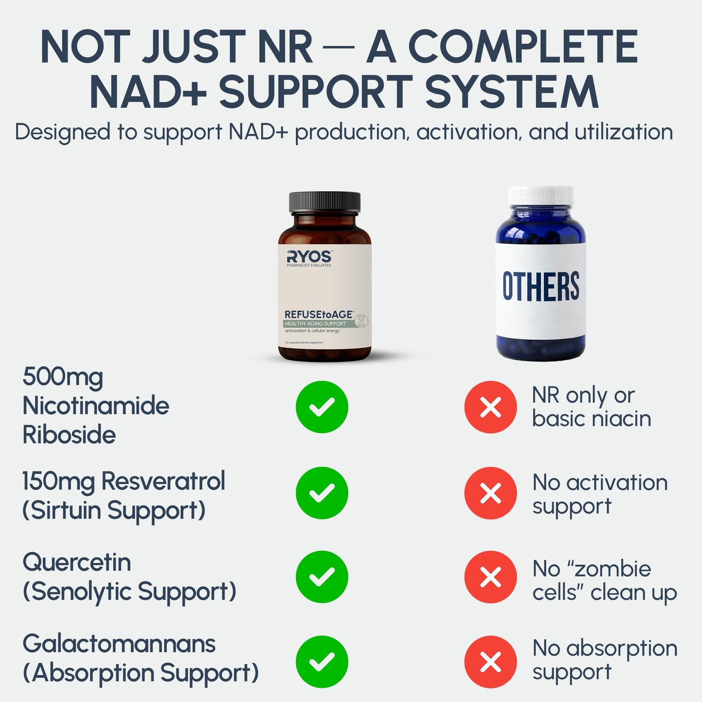 RYOS NAD+ Supplement for Women & Men – 500mg Nicotinamide Riboside (NR) with Resveratrol & Quercetin – Cellular Energy & Healthy Aging – 60 Capsules