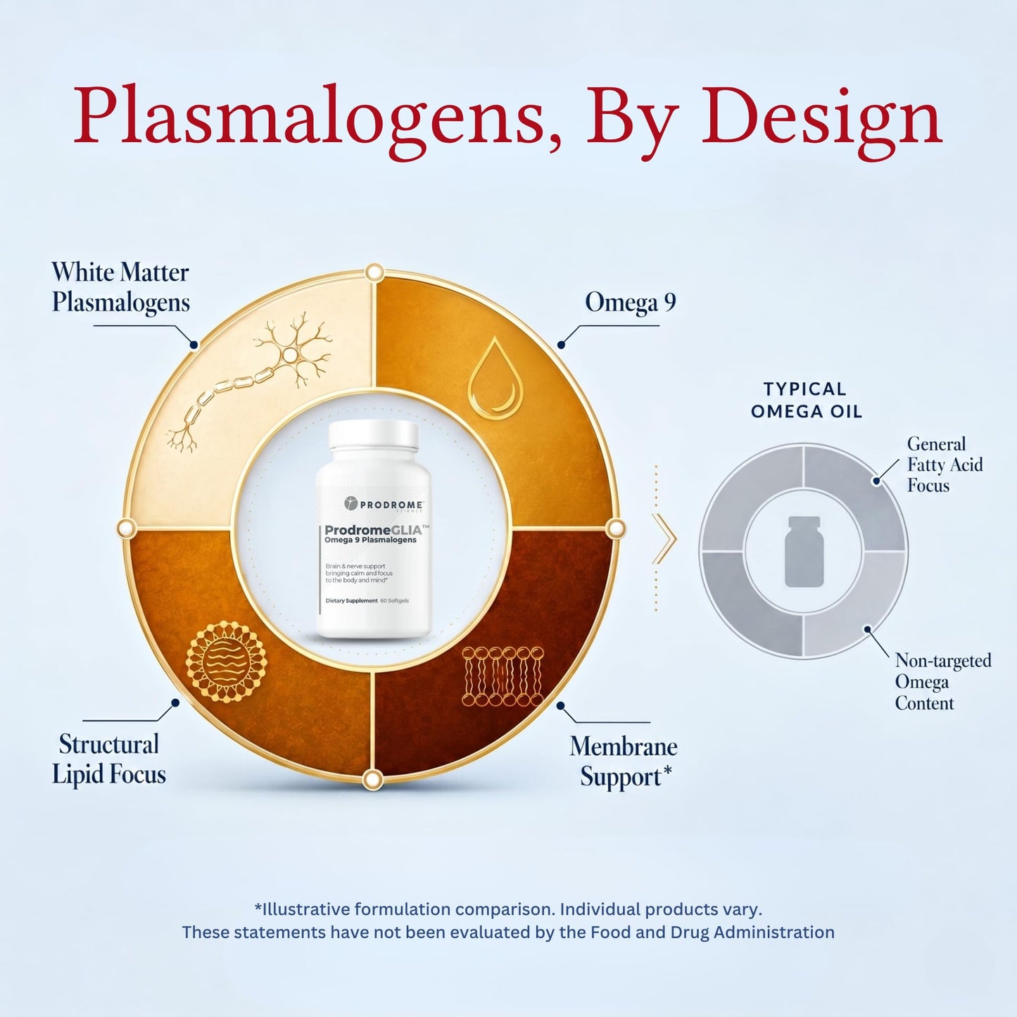 Prodrome Plasmalogen Brain & Nervous System Support Supplement with Omega-9 60 Softgels