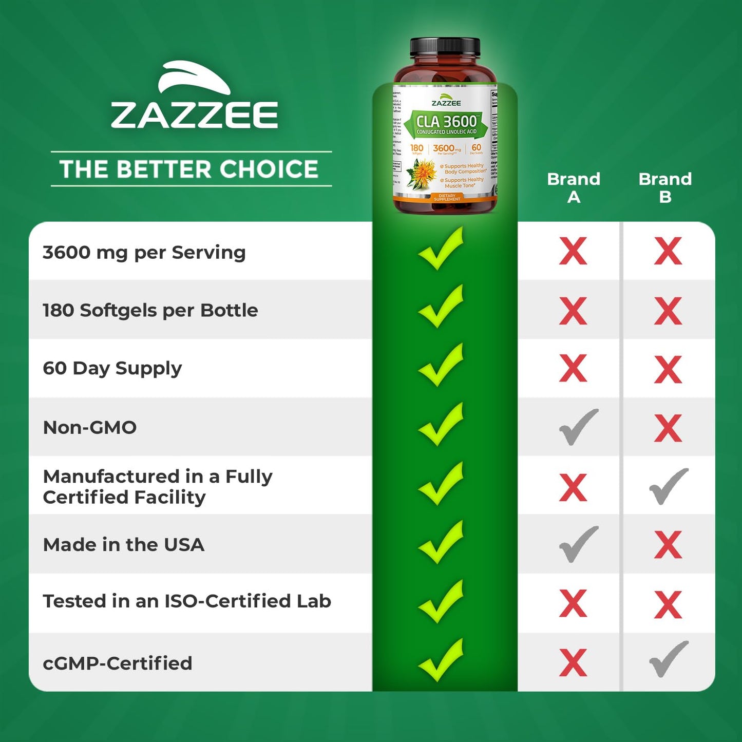 Zazzee High Potency CLA 3600 Softgels, 180 Count
