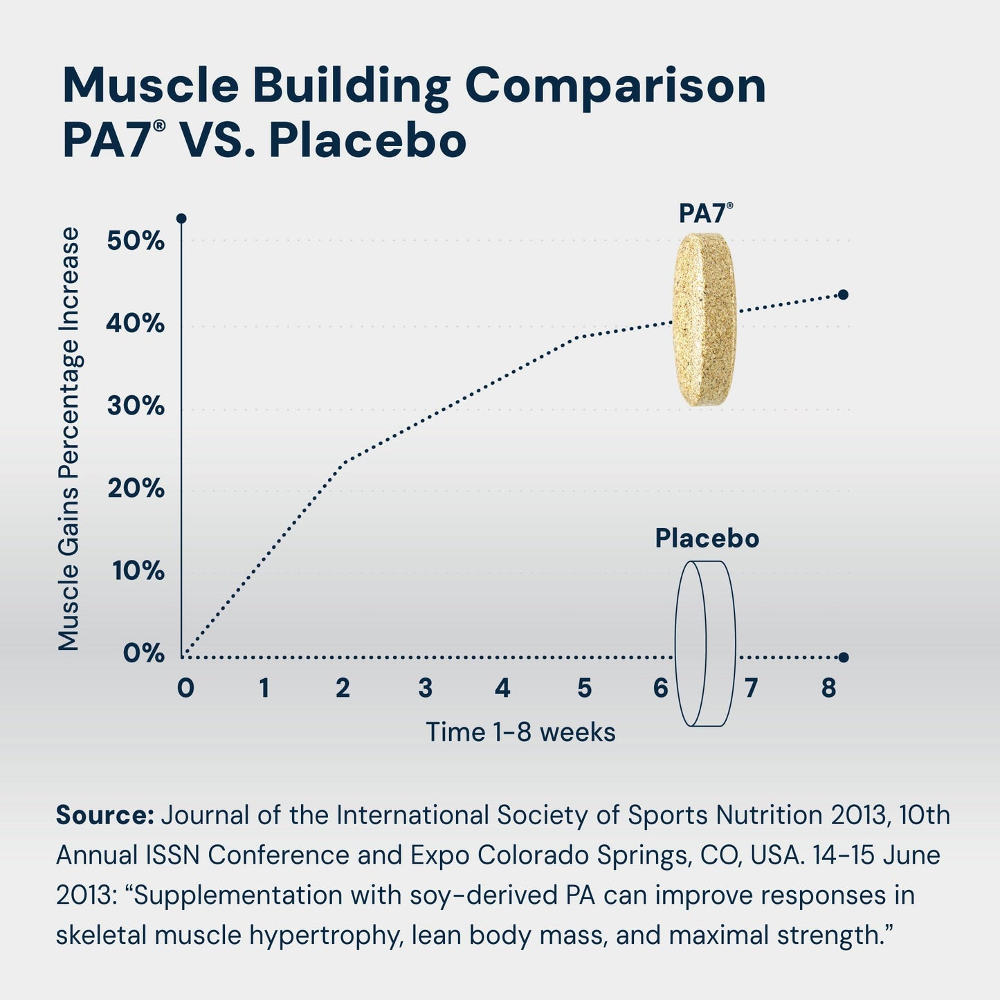 HPN PA(7) Phosphatidic Acid Muscle Builder Capsule 1 Count