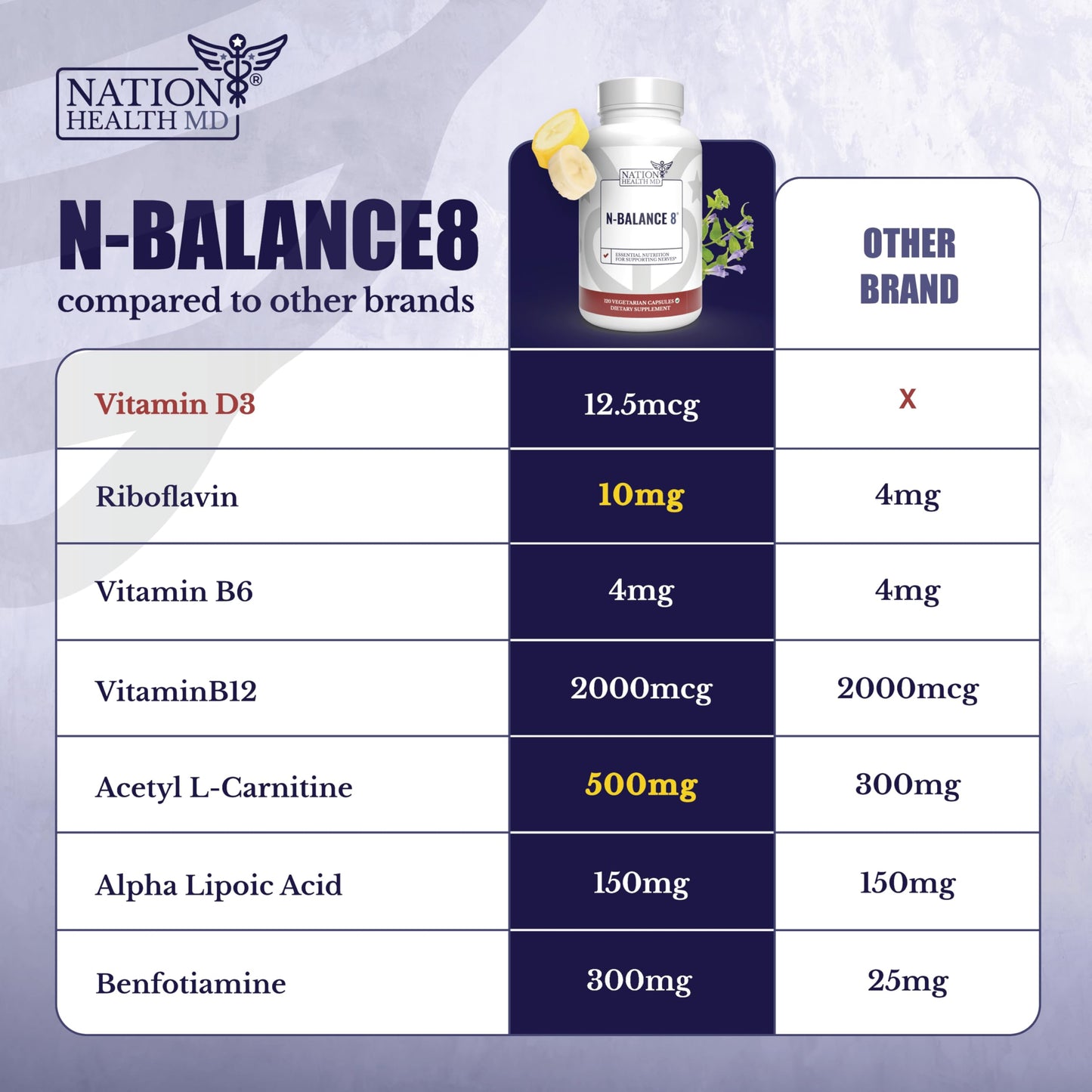 NATION HEALTH MD N-Balance 8 Nerve Support Supplement ALA & R-ALA 120 Capsules