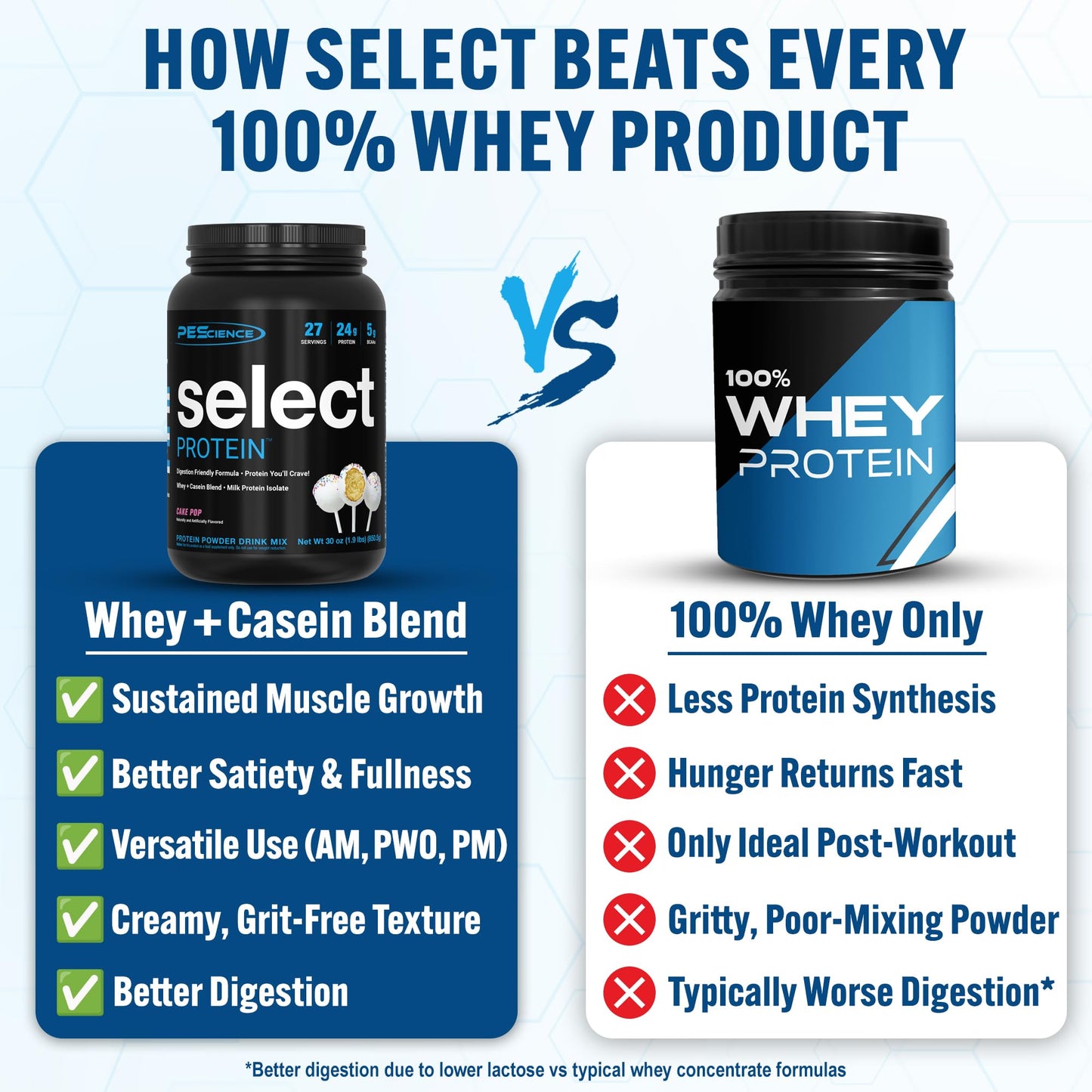 PEScience Select Protein Powder, Whey and Casein Blend, 30 Servings