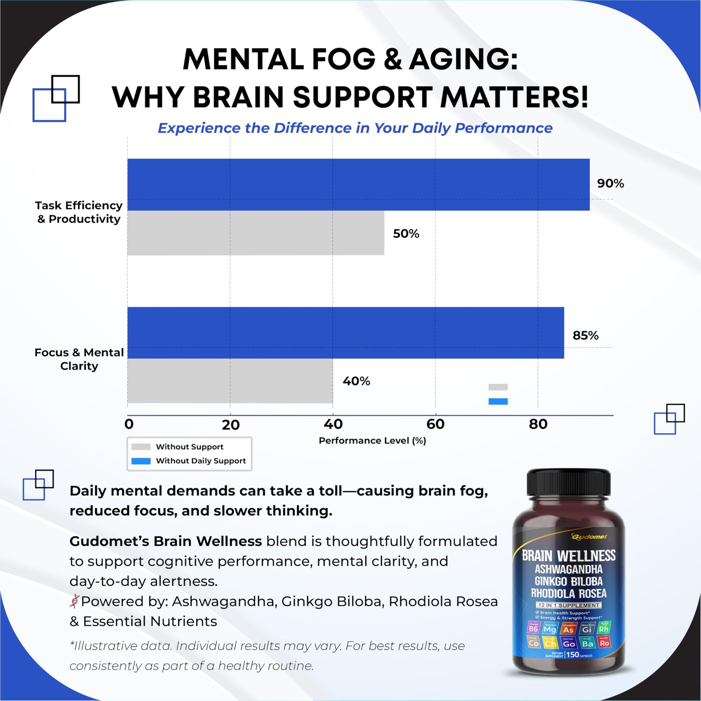 GUDOMET Brain Wellness Ginkgo Biloba Rhodiola Cordyceps Chamomile Ashwagandha Gotu Kola Bacopa Rosemary Holy Basil Black Pepper 150 Capsules