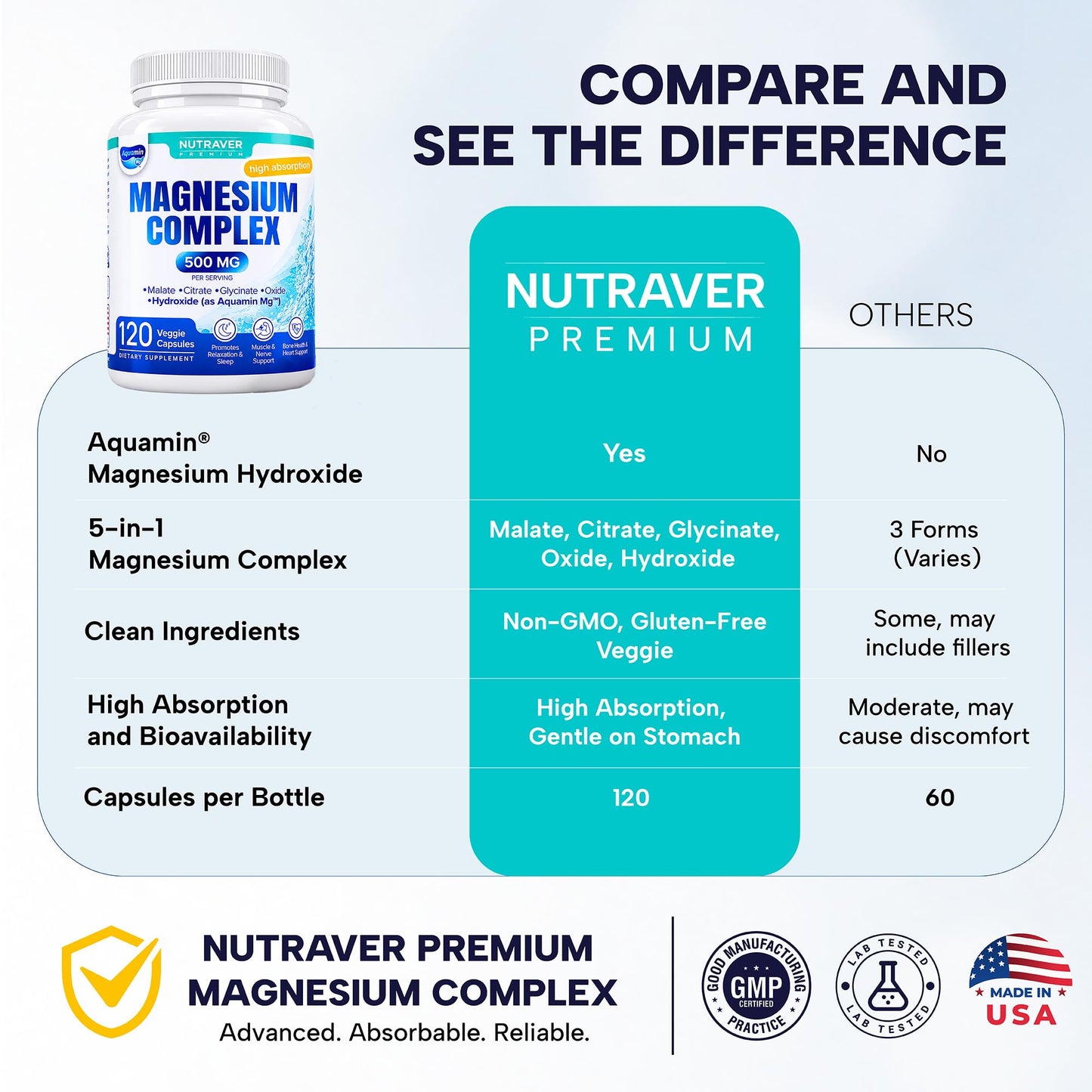 NUTRAVER Magnesium Complex for Women & Men – 500mg, 5-in-1 High Absorption Aquamin Mg, Glycinate, Citrate & Malate – Sleep, Muscle, Leg Cramp & Bone Support – Made in USA, Non-GMO Vegan, 120 Capsules