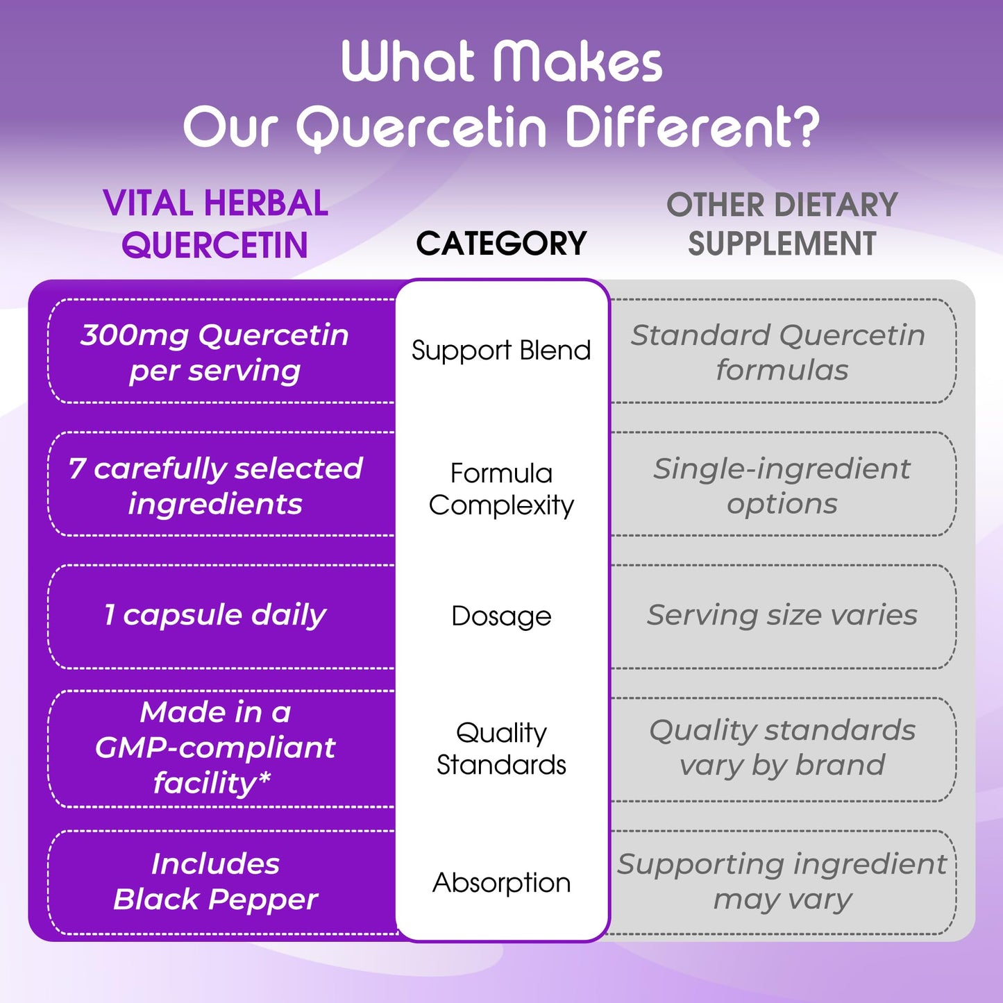 Vital Herbal Quercetin 700mg with Zinc, Vitamin C & Bromelain – Immune & Antioxidant Support Capsule, 60 Capsules