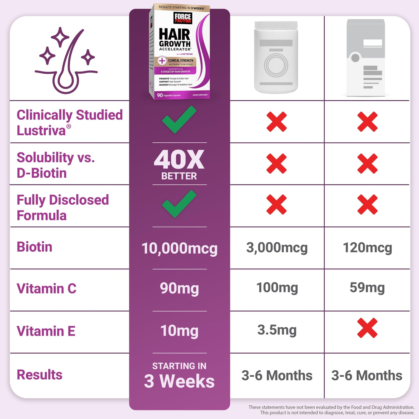 Force Factor Hair Growth Accelerator Multivitamin Capsule, 90 Capsules