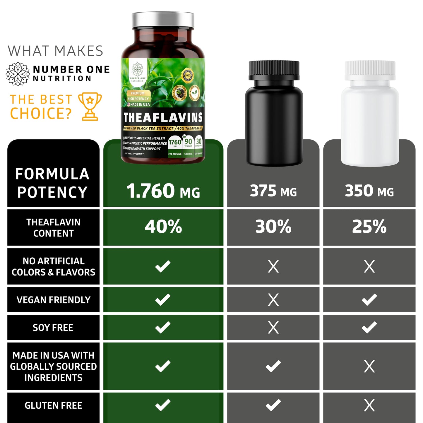 Number One Nutrition Premium Theaflavins Black Tea Extract 40% Theaflavins Capsules 90