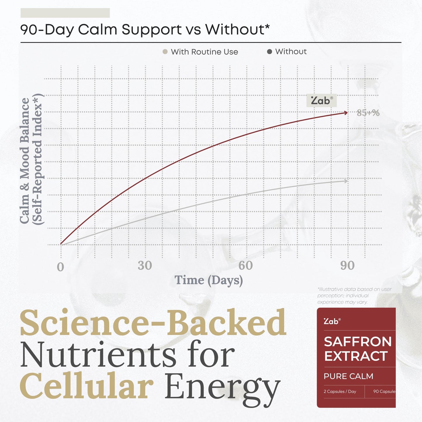 ZAB Saffron Supplements 88.5mg Pure Saffron Extract Capsules, Daily Mood, Energy & Eye Health Support, 90 Capsules