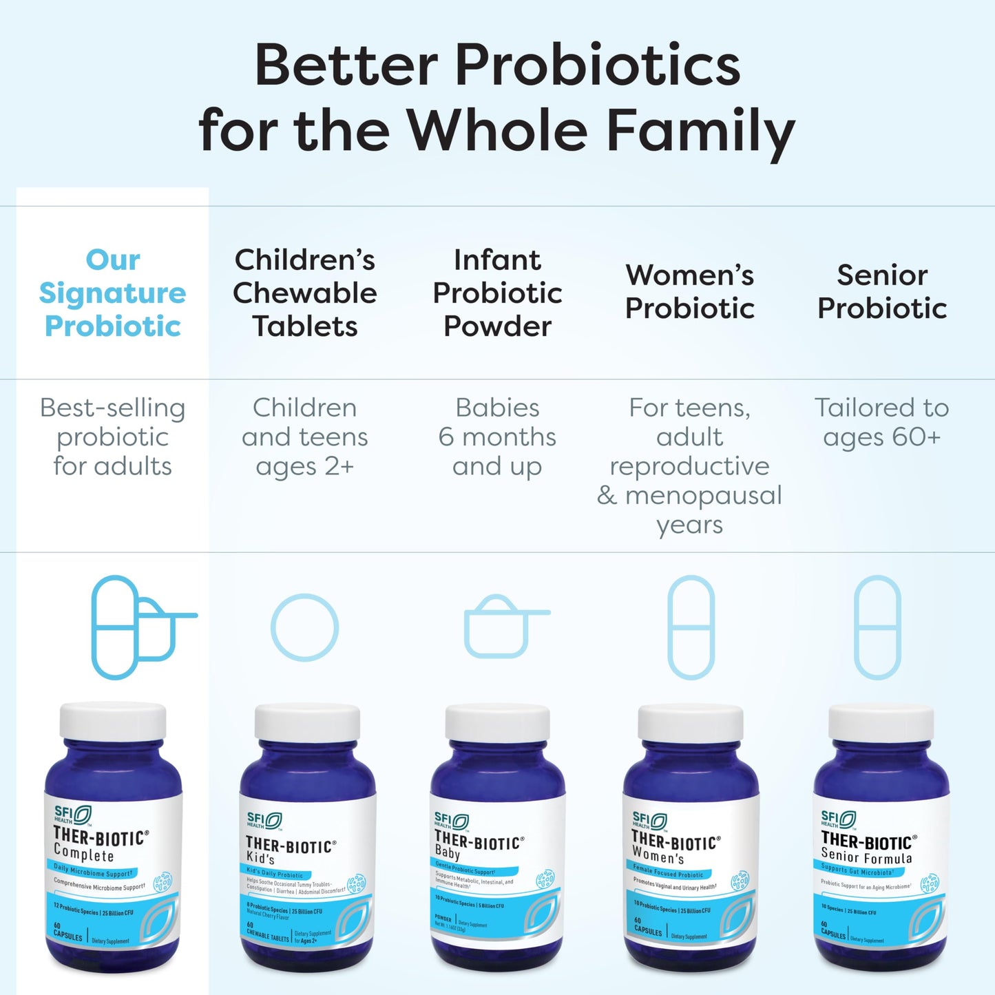 SFI Health Ther-Biotic Complete Probiotic Powder - 100 Billion CFU - Men's and Women's Probiotics for Digestive Health & Immune Support - Dairy-Free, Hypoallergenic - 64 g, 2 Pack