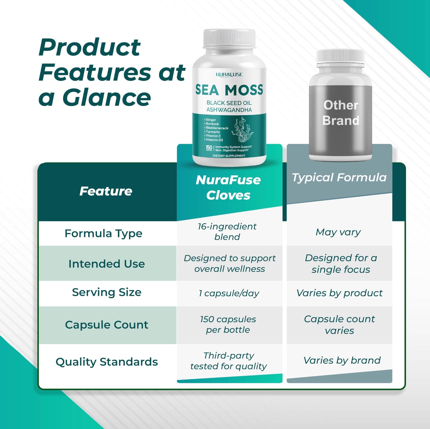 NURAFUSE Sea Moss Black Seed Oil Ashwagandha Ginger 16-in-1 Formula Capsule, 150 Count
