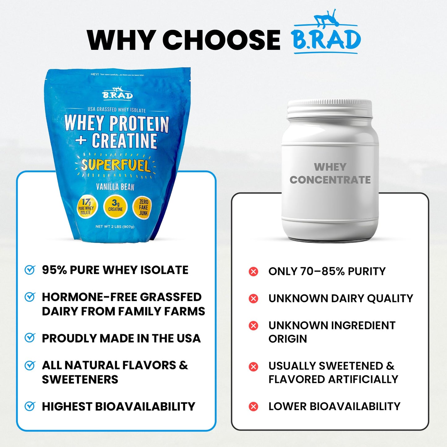 B.rad Superfuel Grass-Fed Whey Protein Isolate Boosted with Creatine Powder, 32 Servings