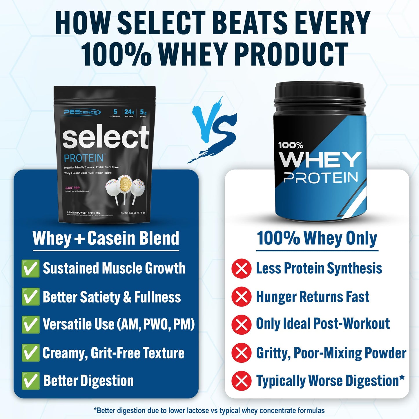 PEScience Select Whey & Casein Protein Powder, Cake Pop, 5 Servings