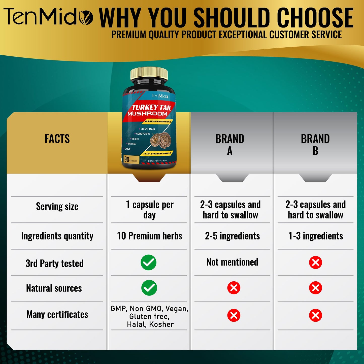 Tenmido Turkey Tail Mushroom Supplement Capsules 90 Count