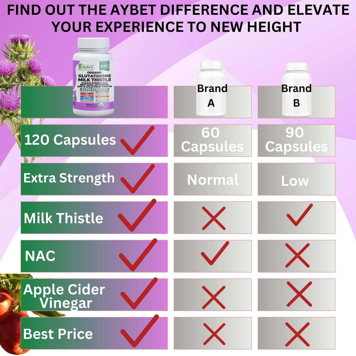 AyBet Glutathione NAC Milk Thistle Supplement Capsule, 120 Capsules