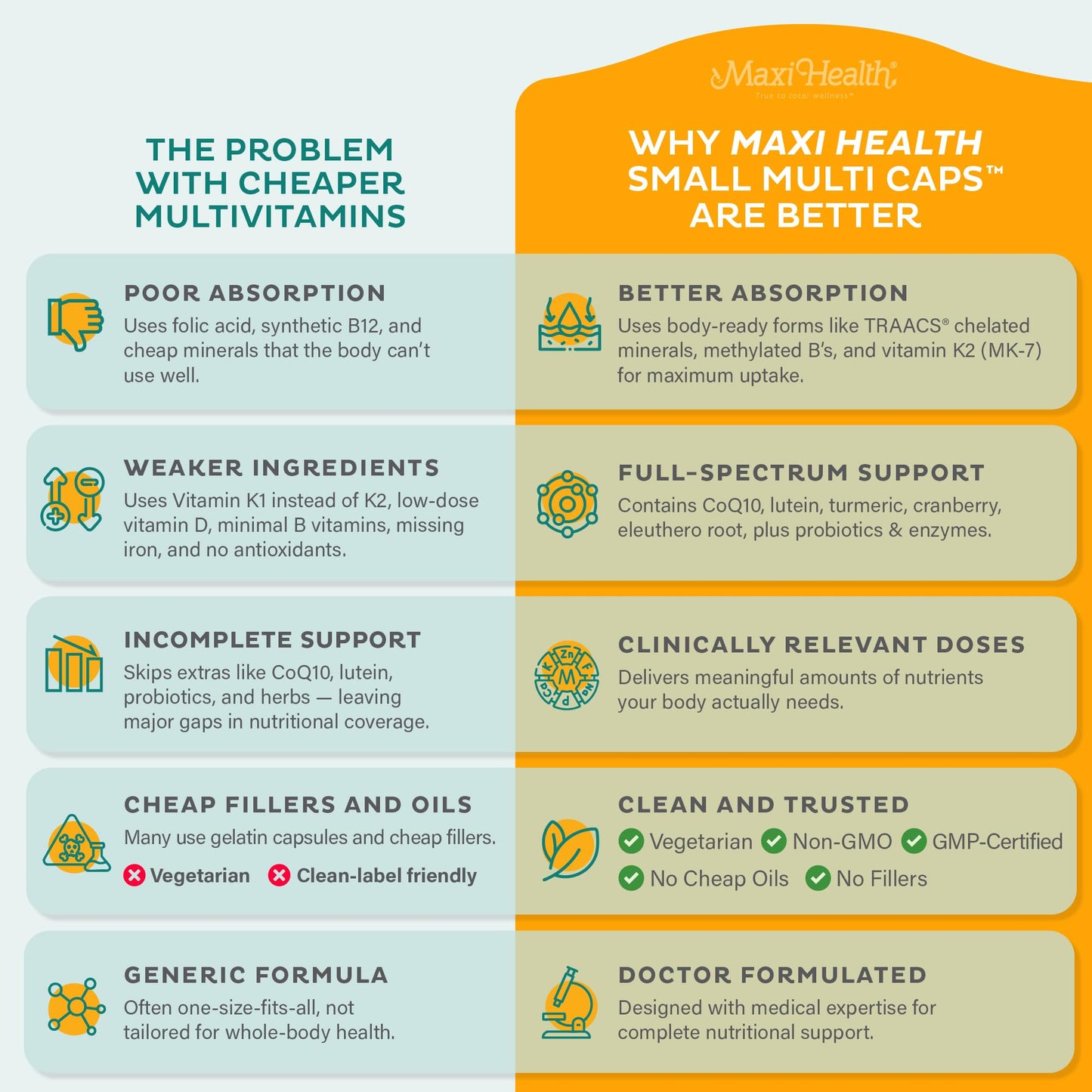 Maxi Health Multivitamin Capsules, 120 Count